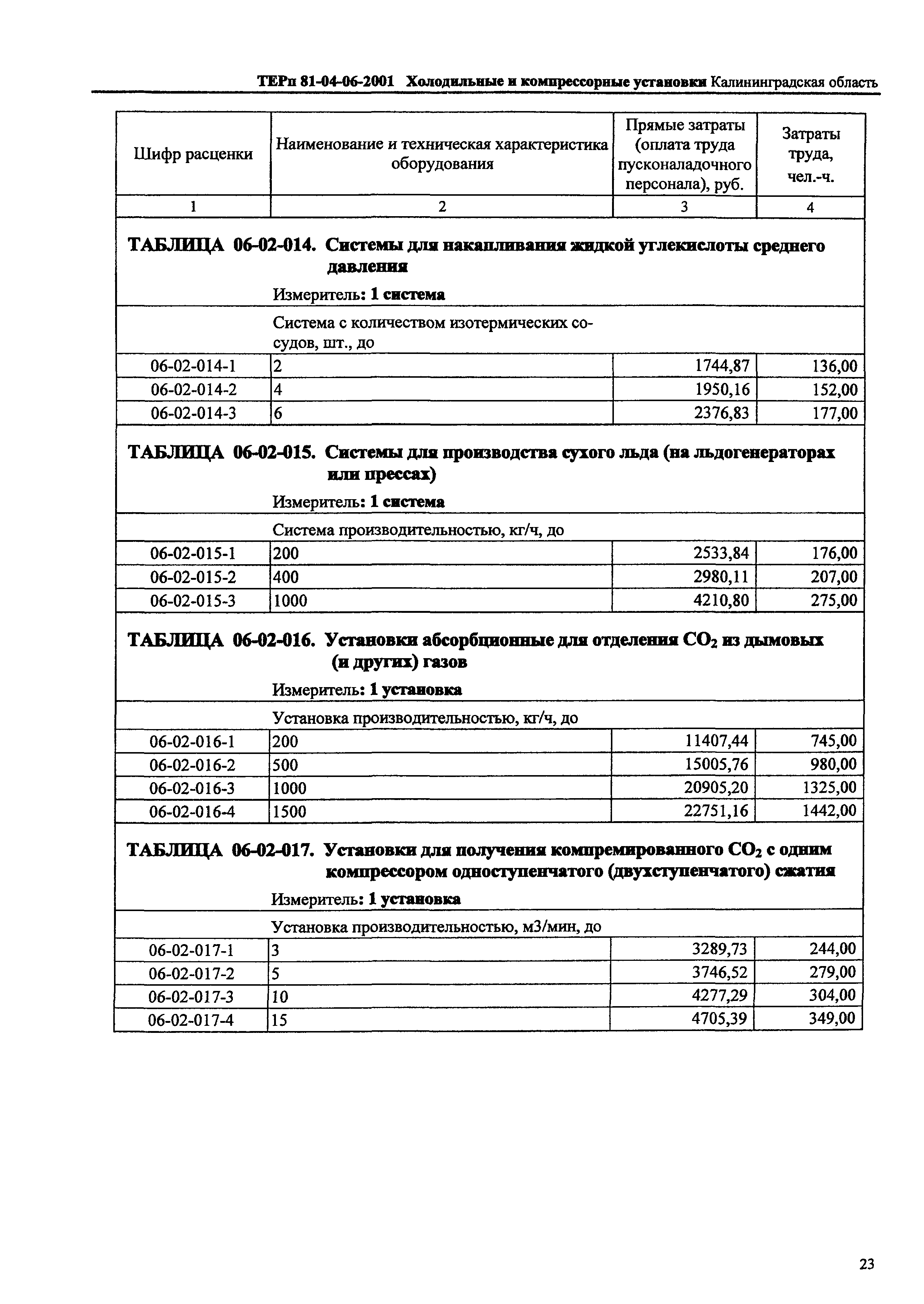 ТЕРп Калининградская область 2001-06