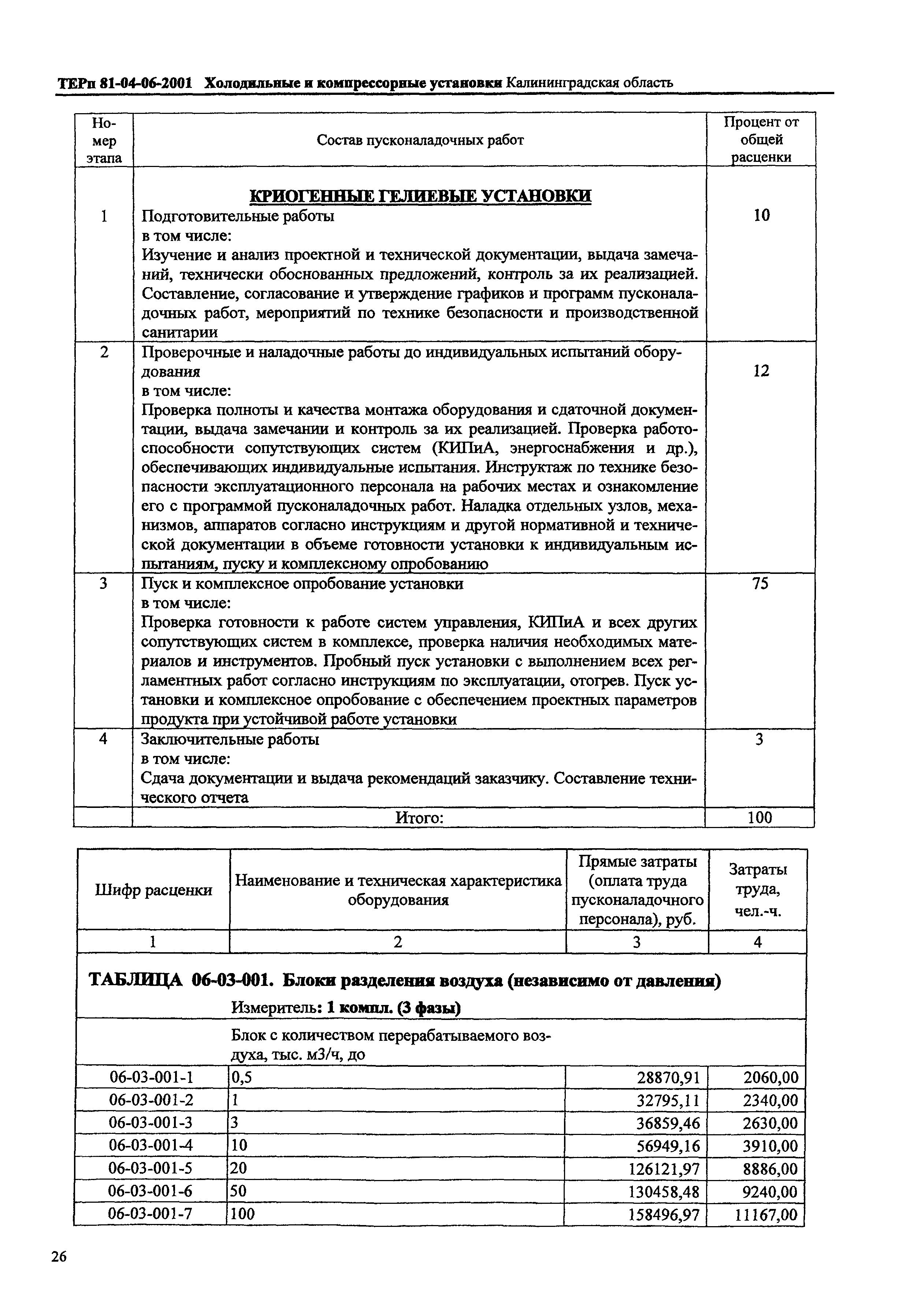 ТЕРп Калининградская область 2001-06