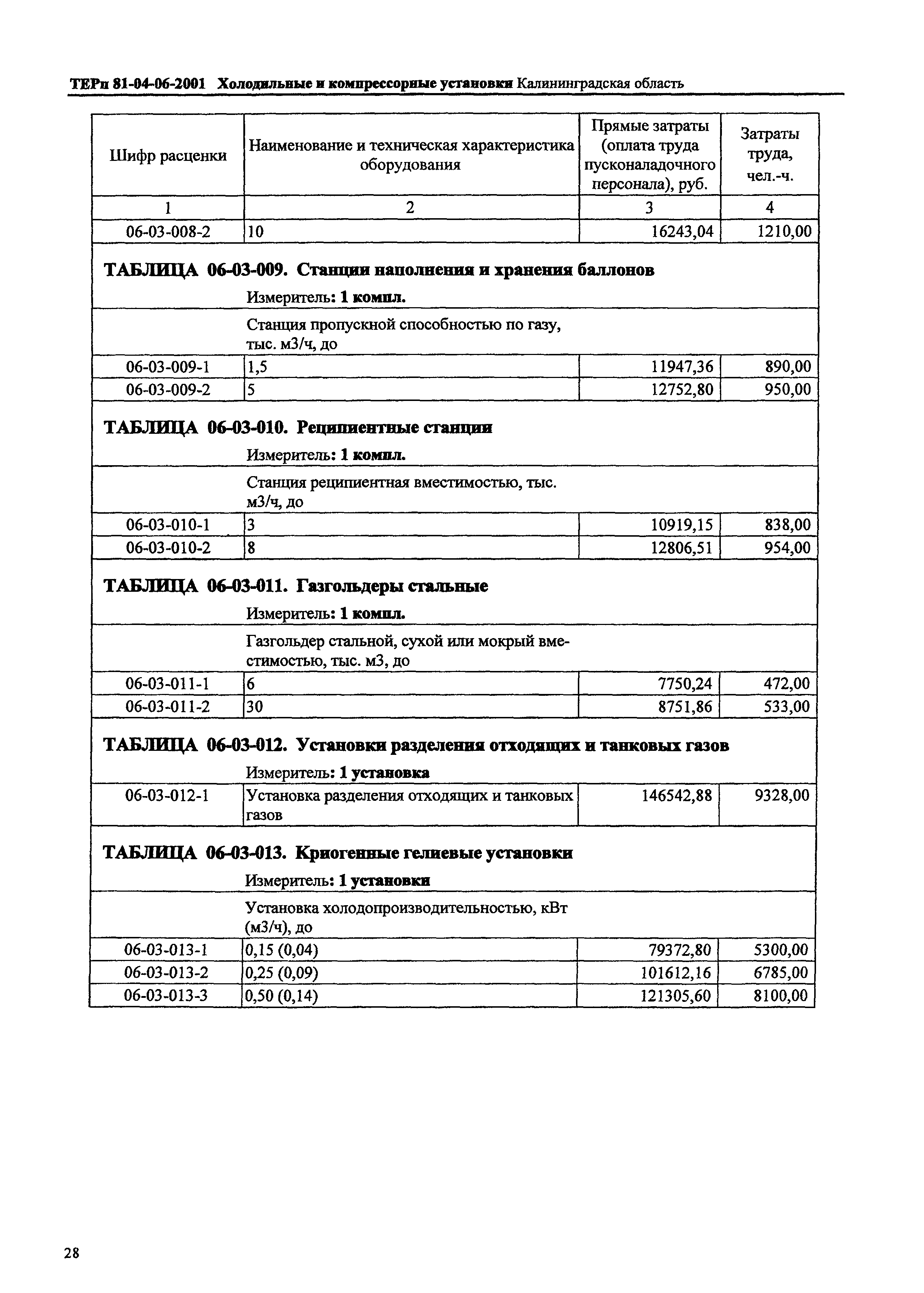 ТЕРп Калининградская область 2001-06