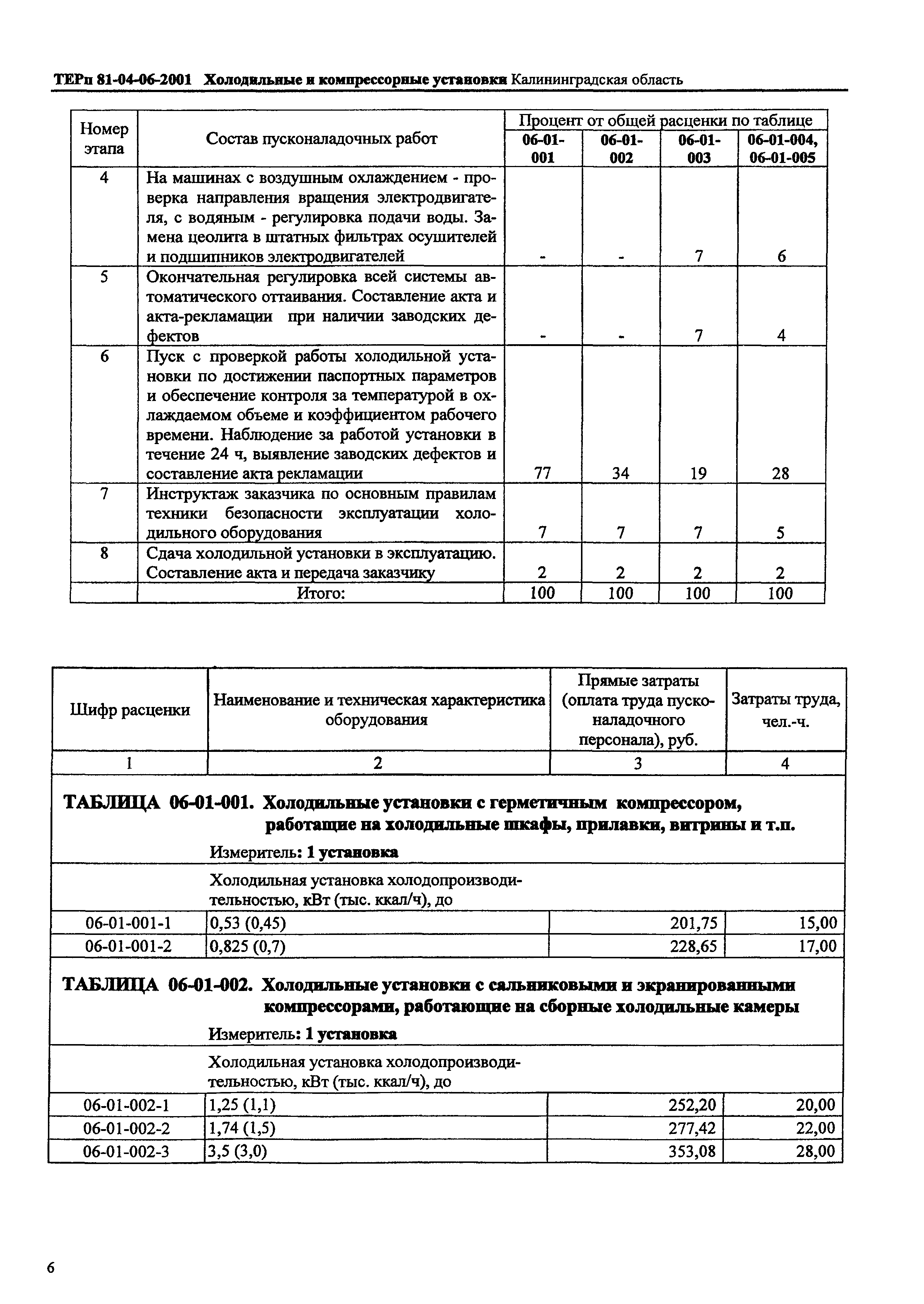 ТЕРп Калининградская область 2001-06