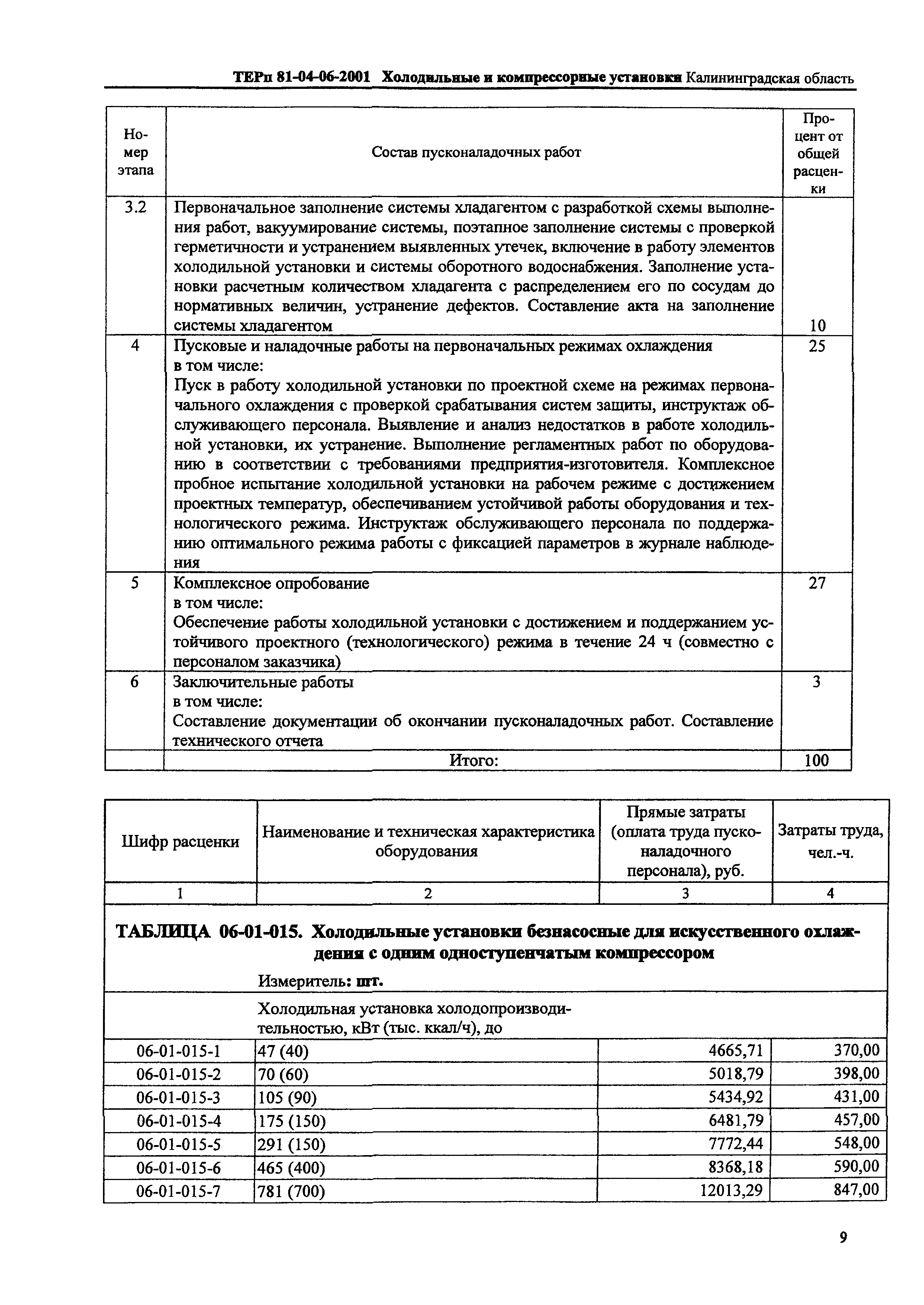 ТЕРп Калининградская область 2001-06