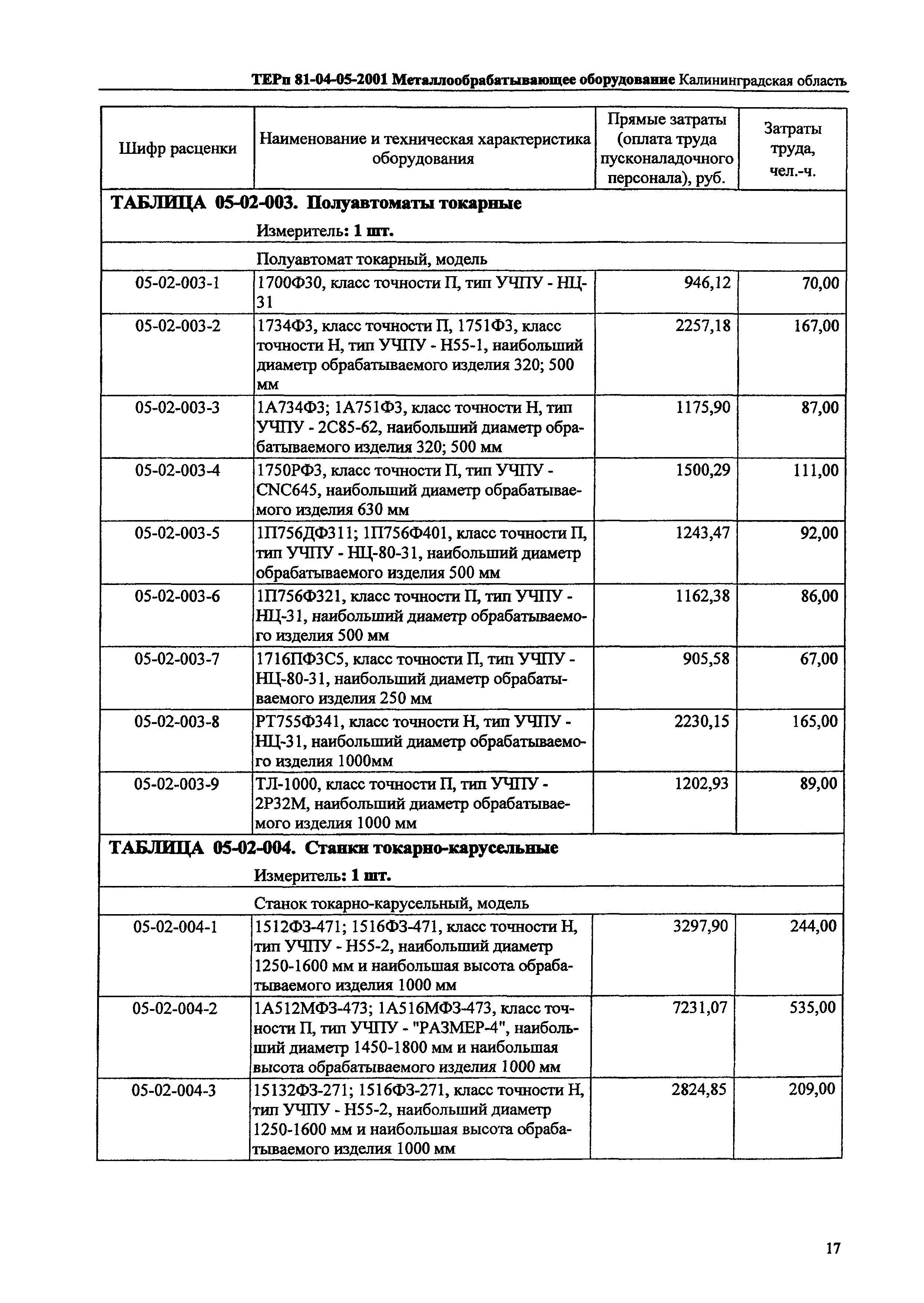 ТЕРп Калининградская область 2001-05