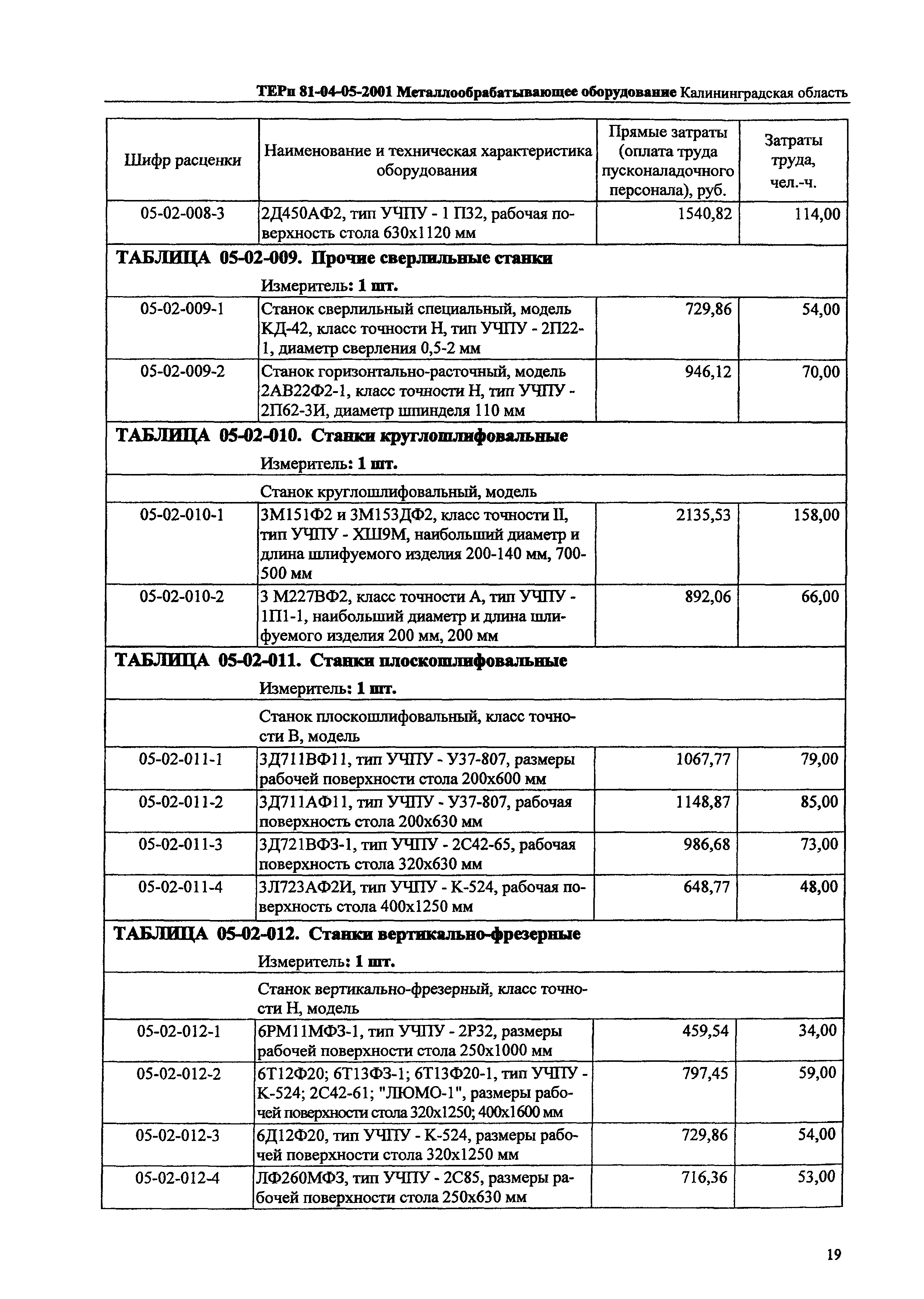 ТЕРп Калининградская область 2001-05