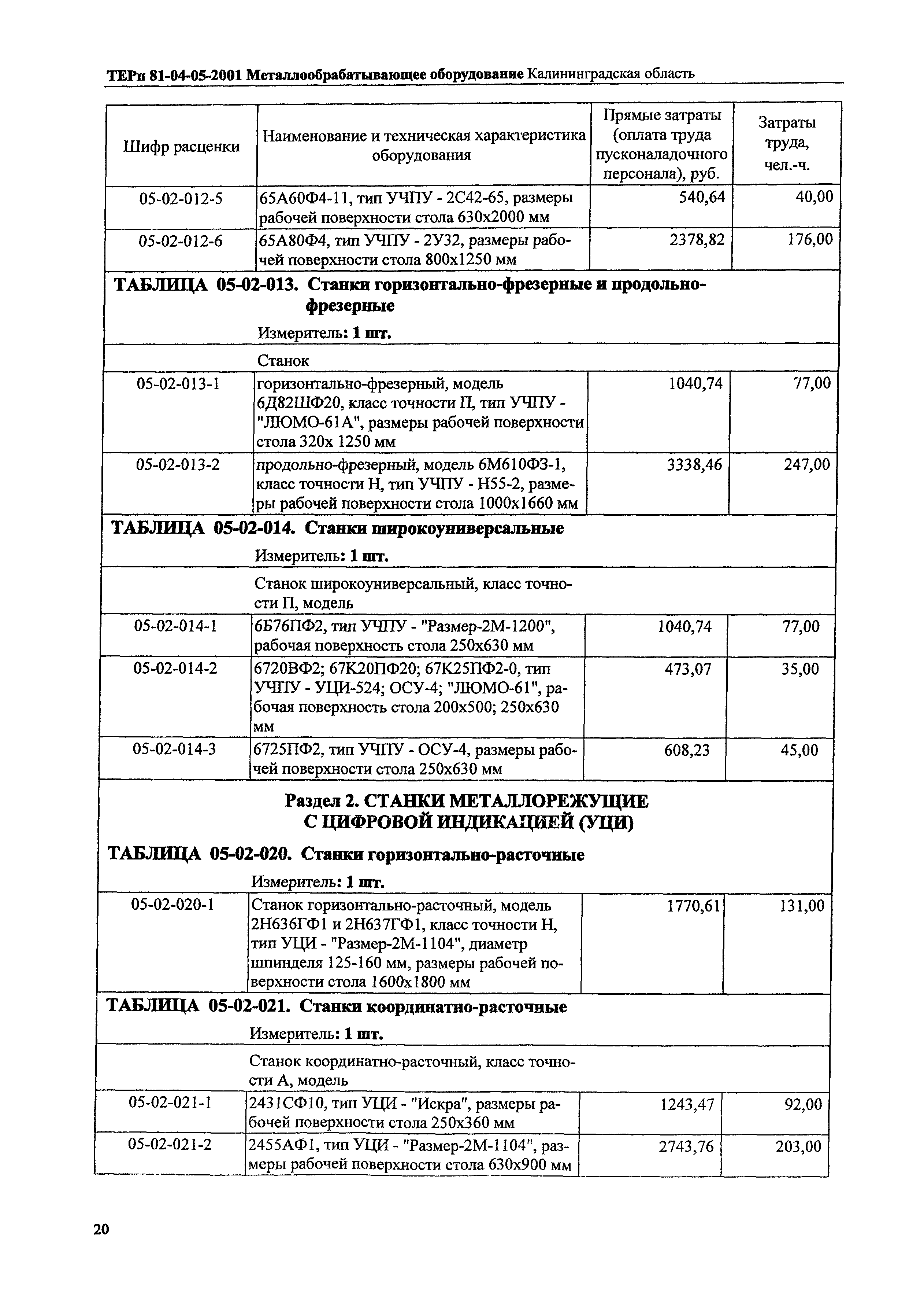 ТЕРп Калининградская область 2001-05