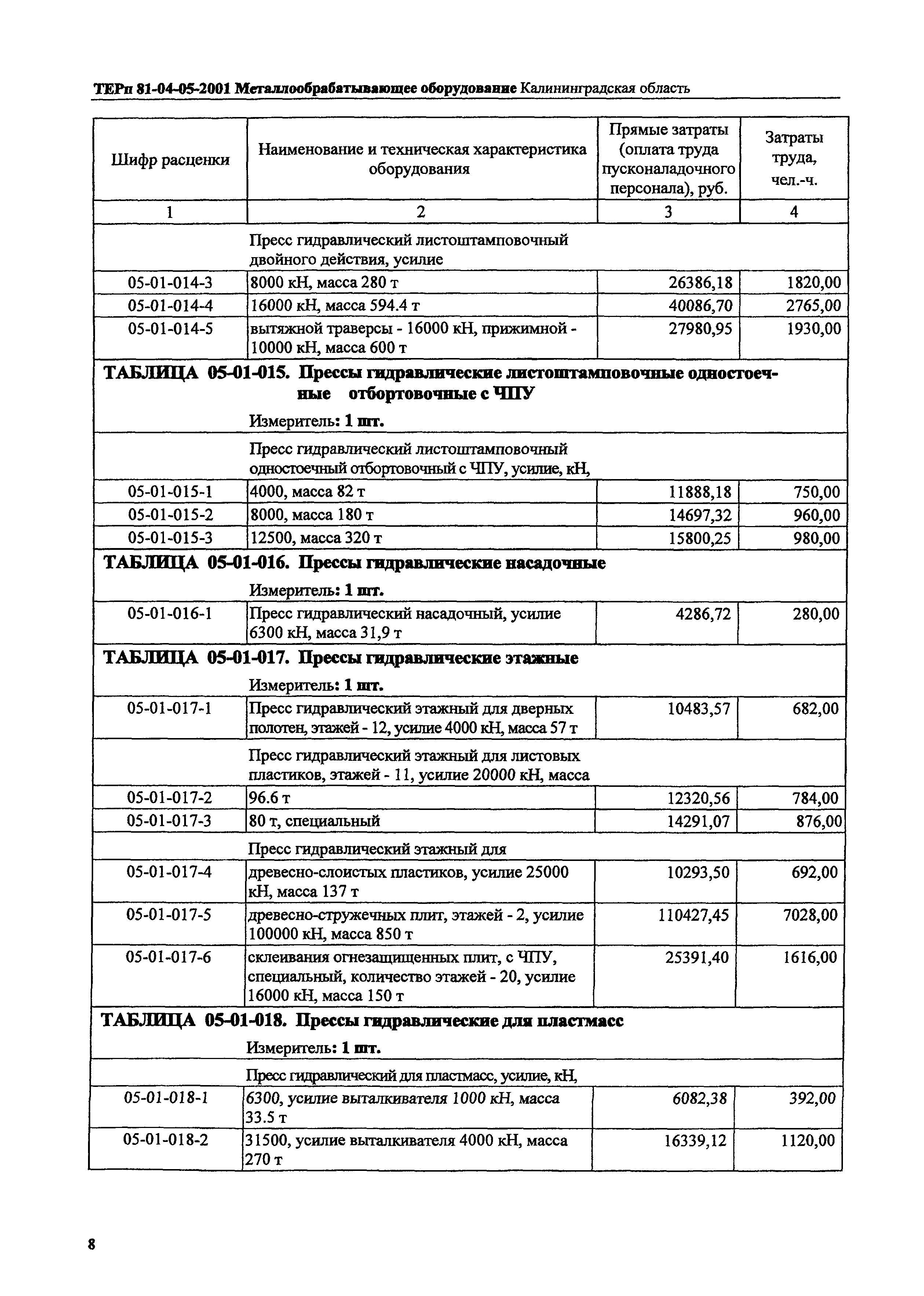 ТЕРп Калининградская область 2001-05