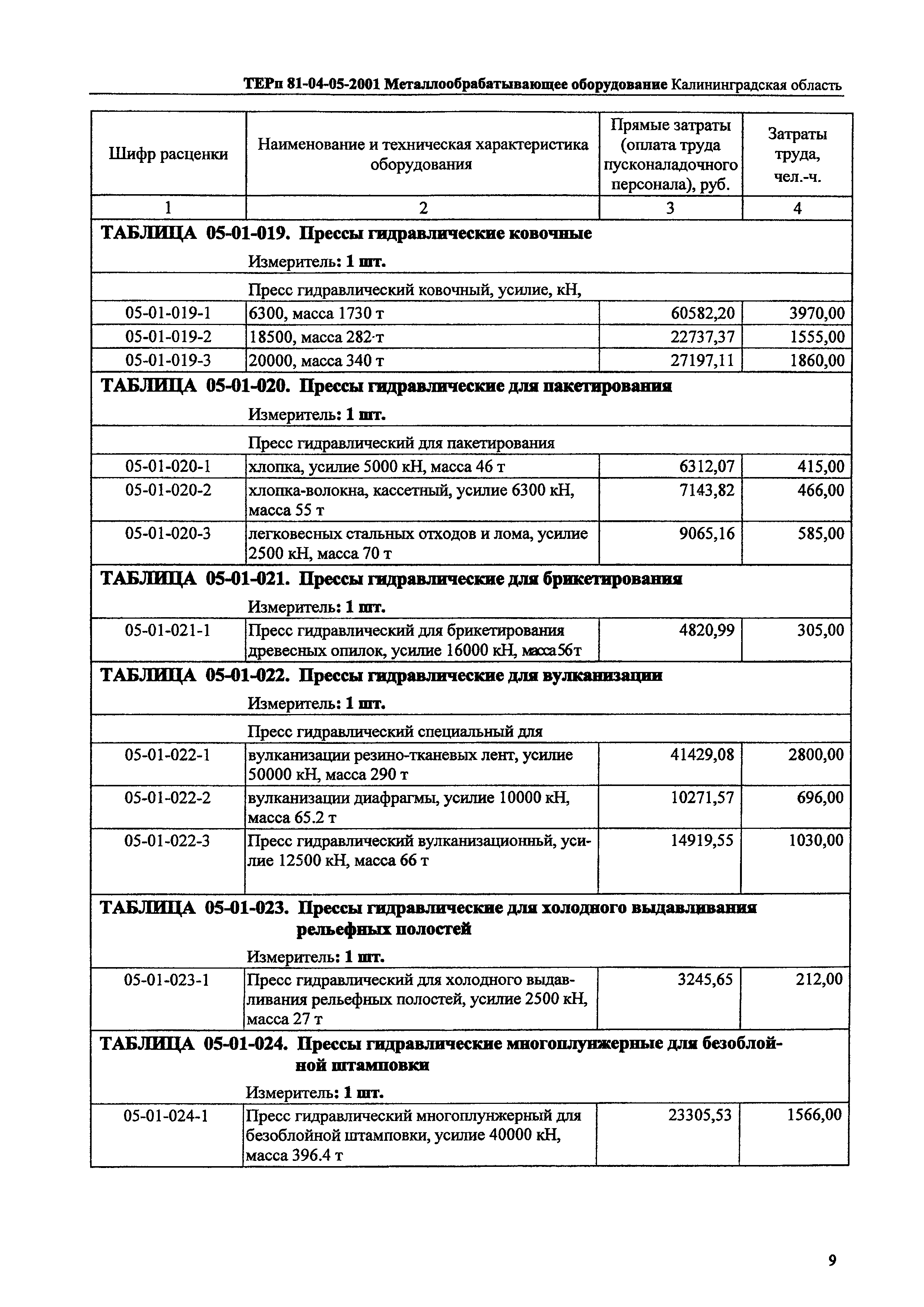 ТЕРп Калининградская область 2001-05