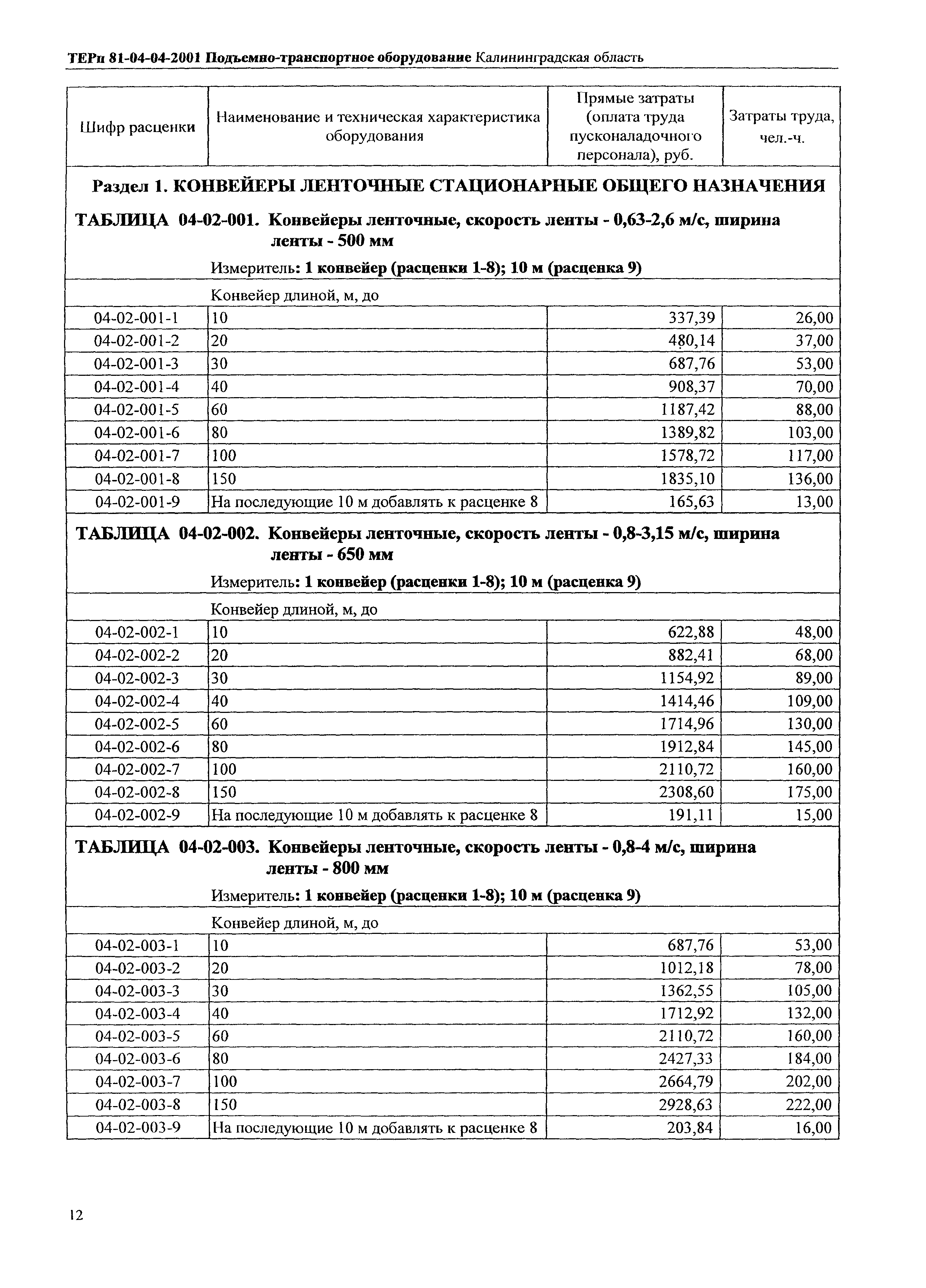 ТЕРп Калининградская область 2001-04