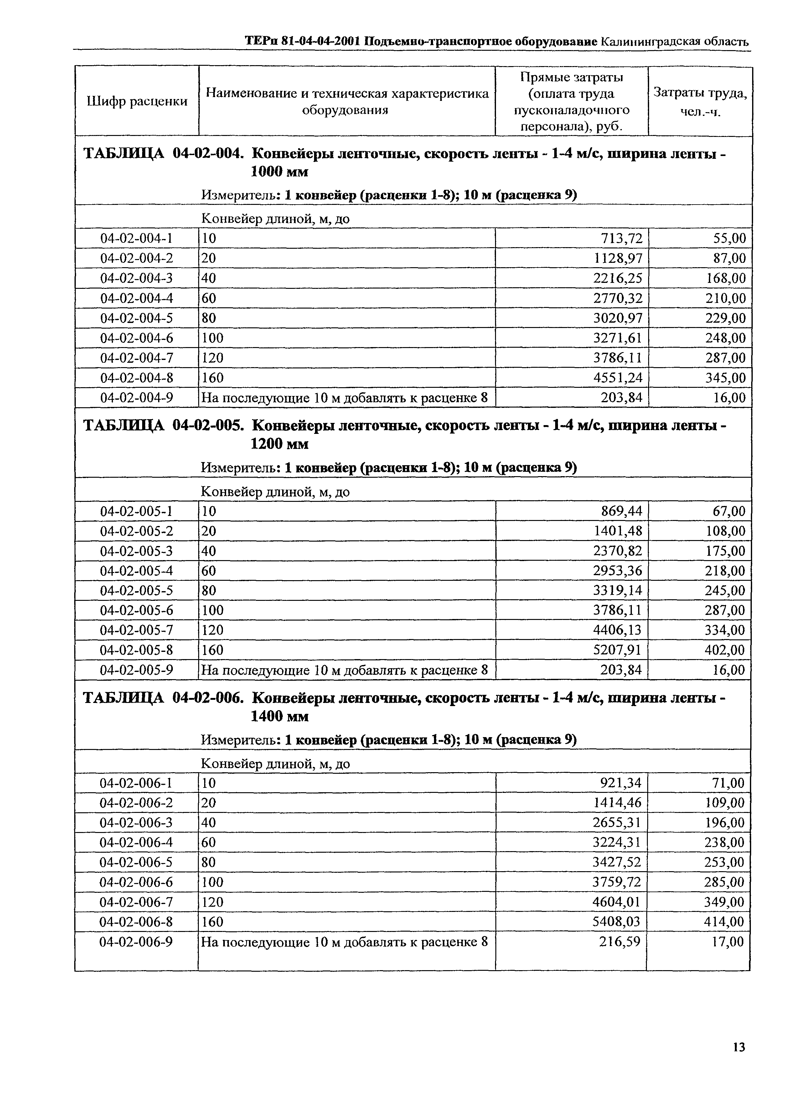 ТЕРп Калининградская область 2001-04