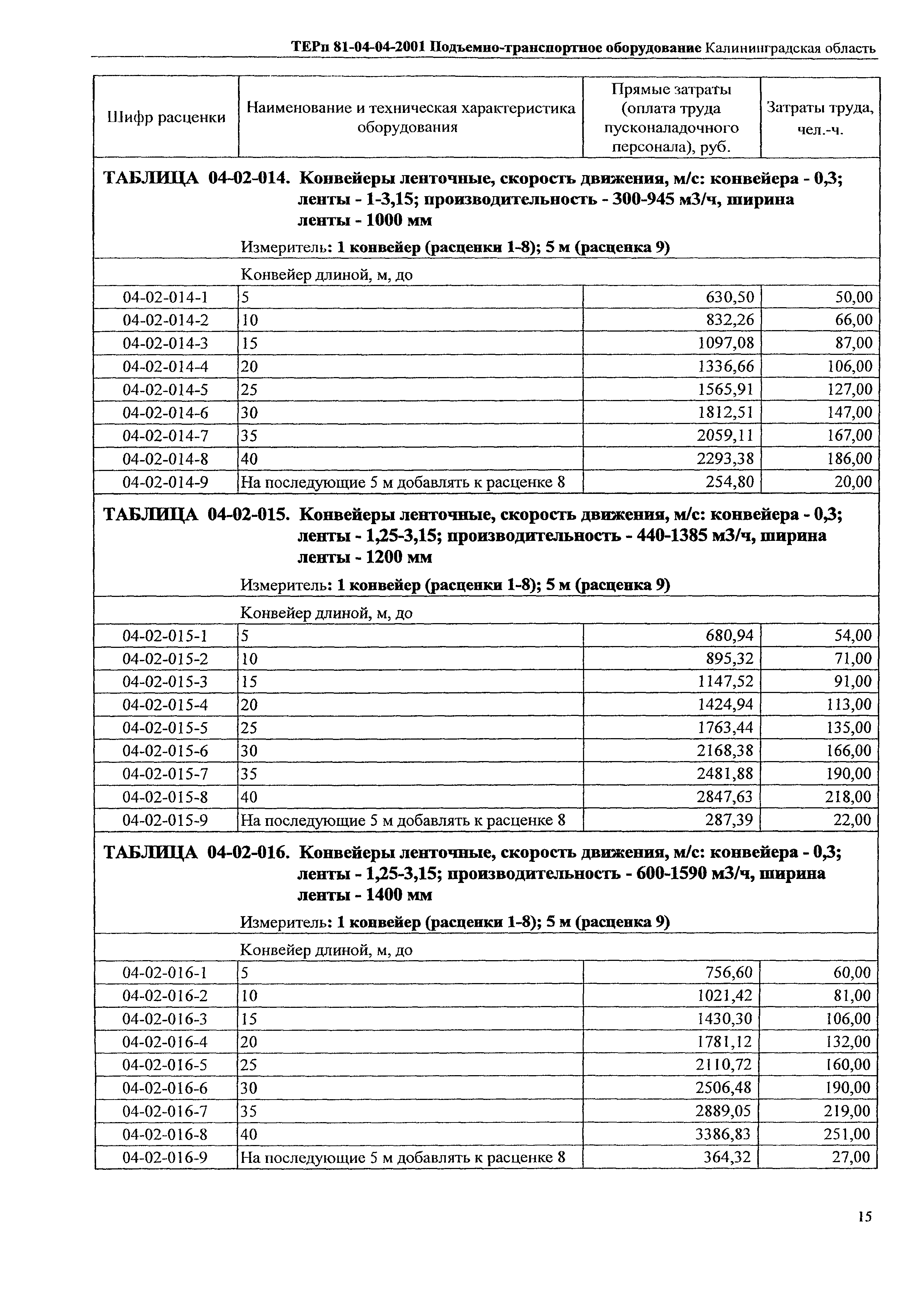 ТЕРп Калининградская область 2001-04