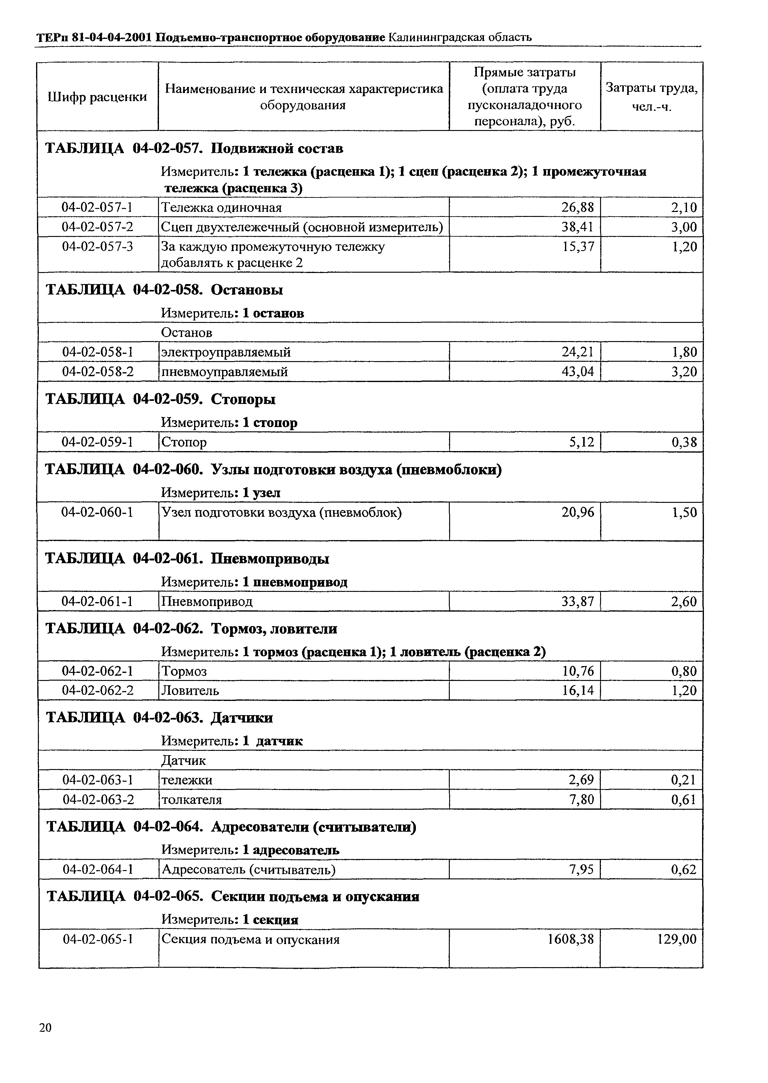 ТЕРп Калининградская область 2001-04