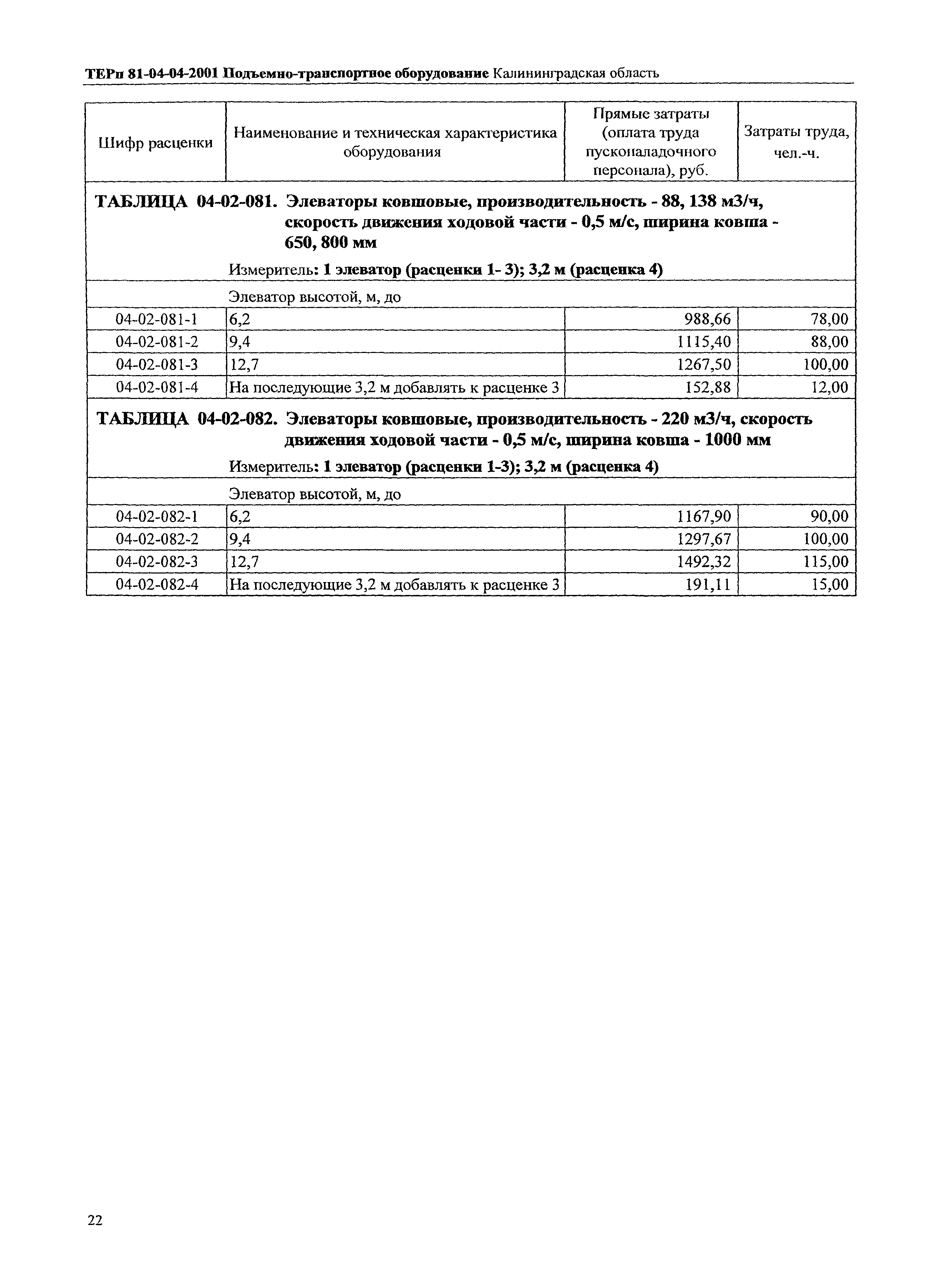 ТЕРп Калининградская область 2001-04