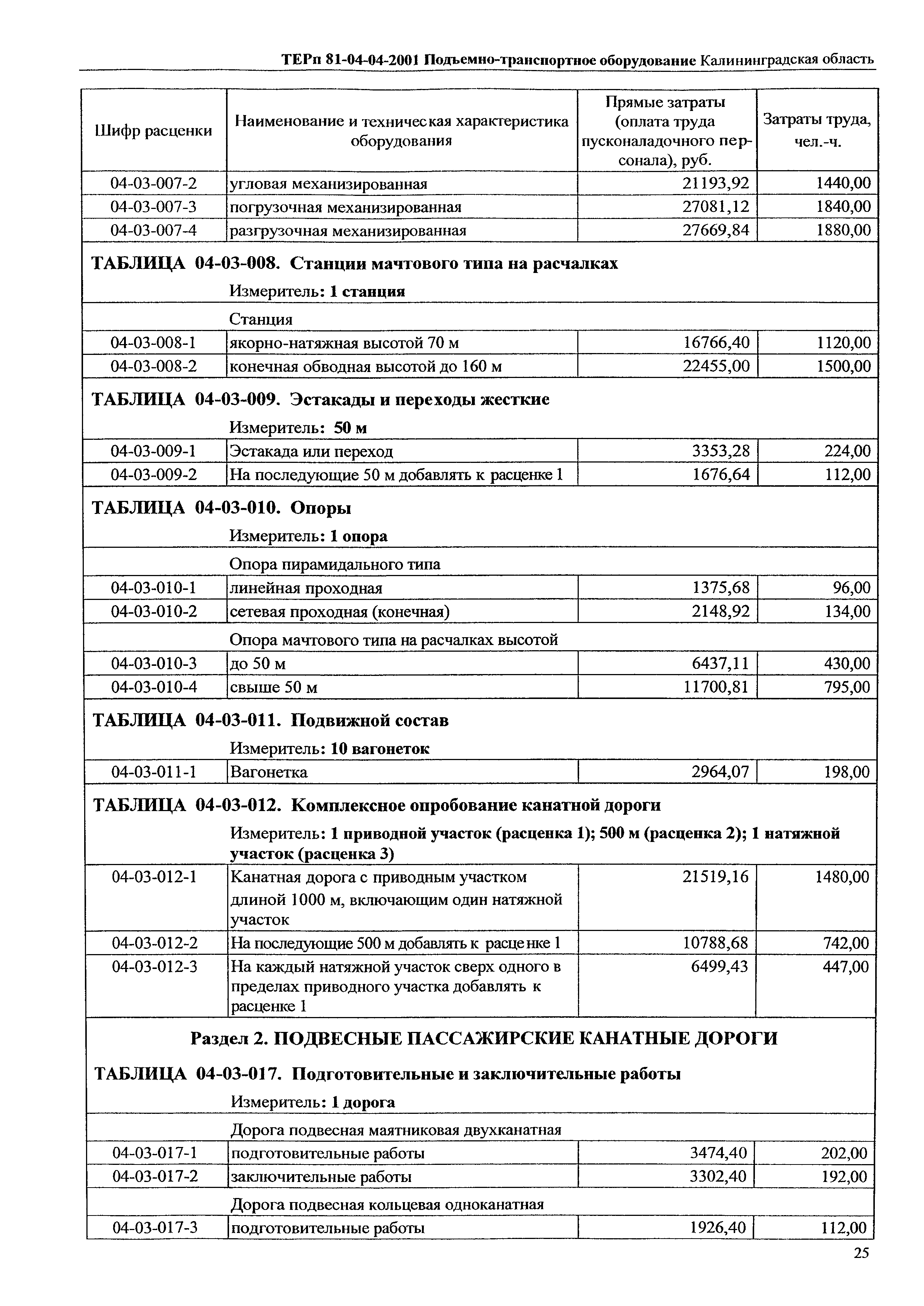 ТЕРп Калининградская область 2001-04