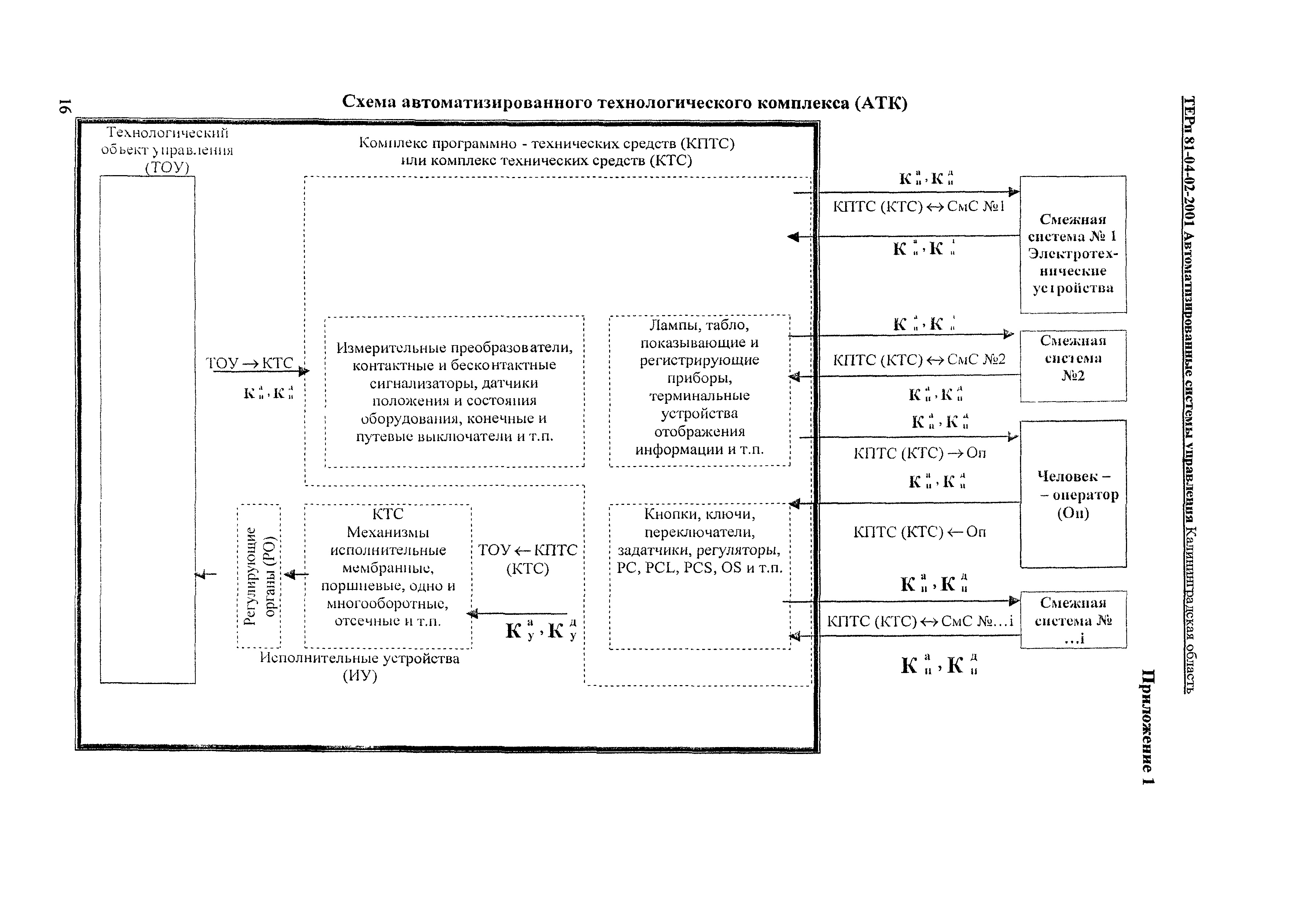 ТЕРп Калининградская область 2001-02