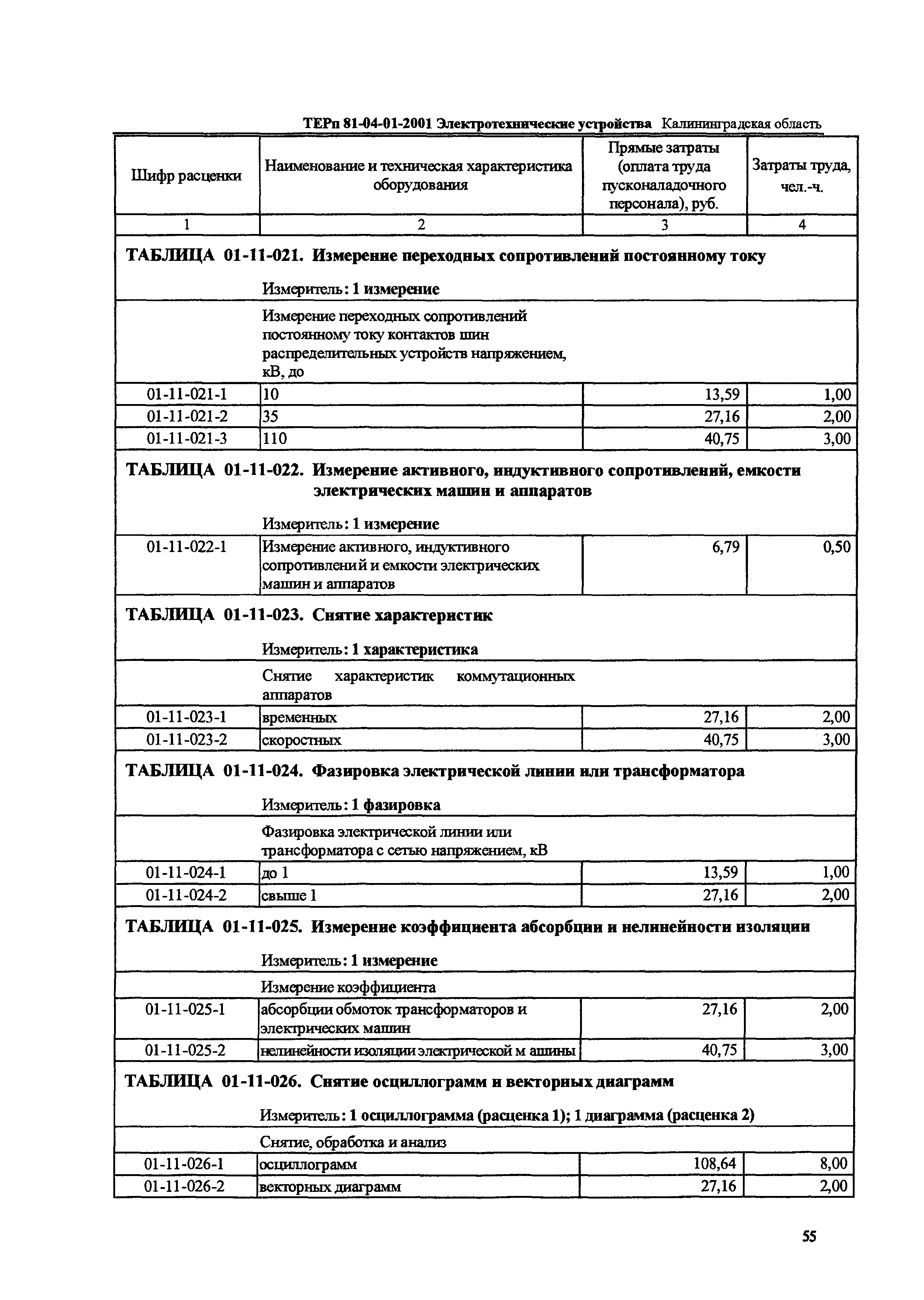 ТЕРп Калининградская область 2001-01