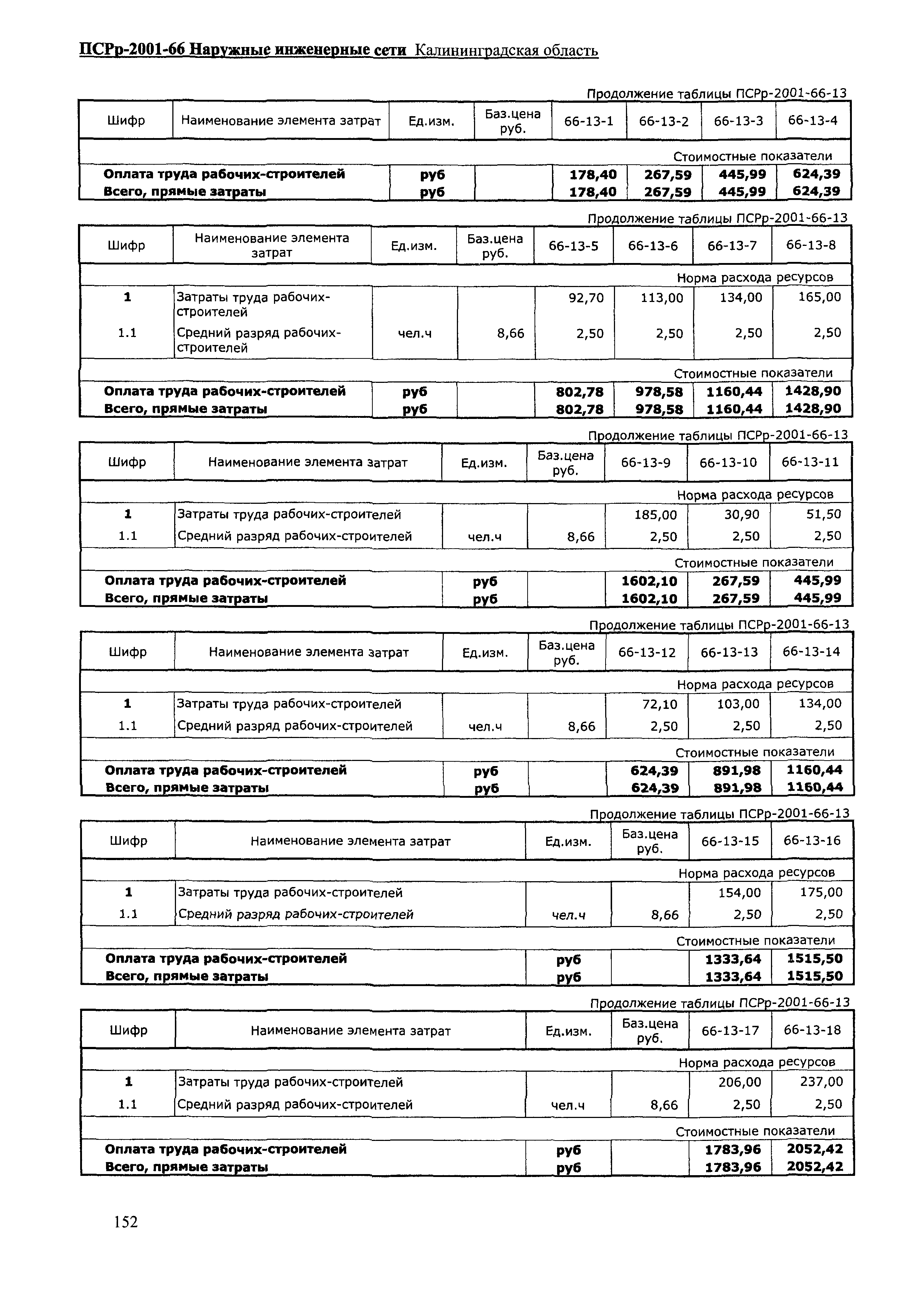 ПСРр Калининградской области ПСРр-2001