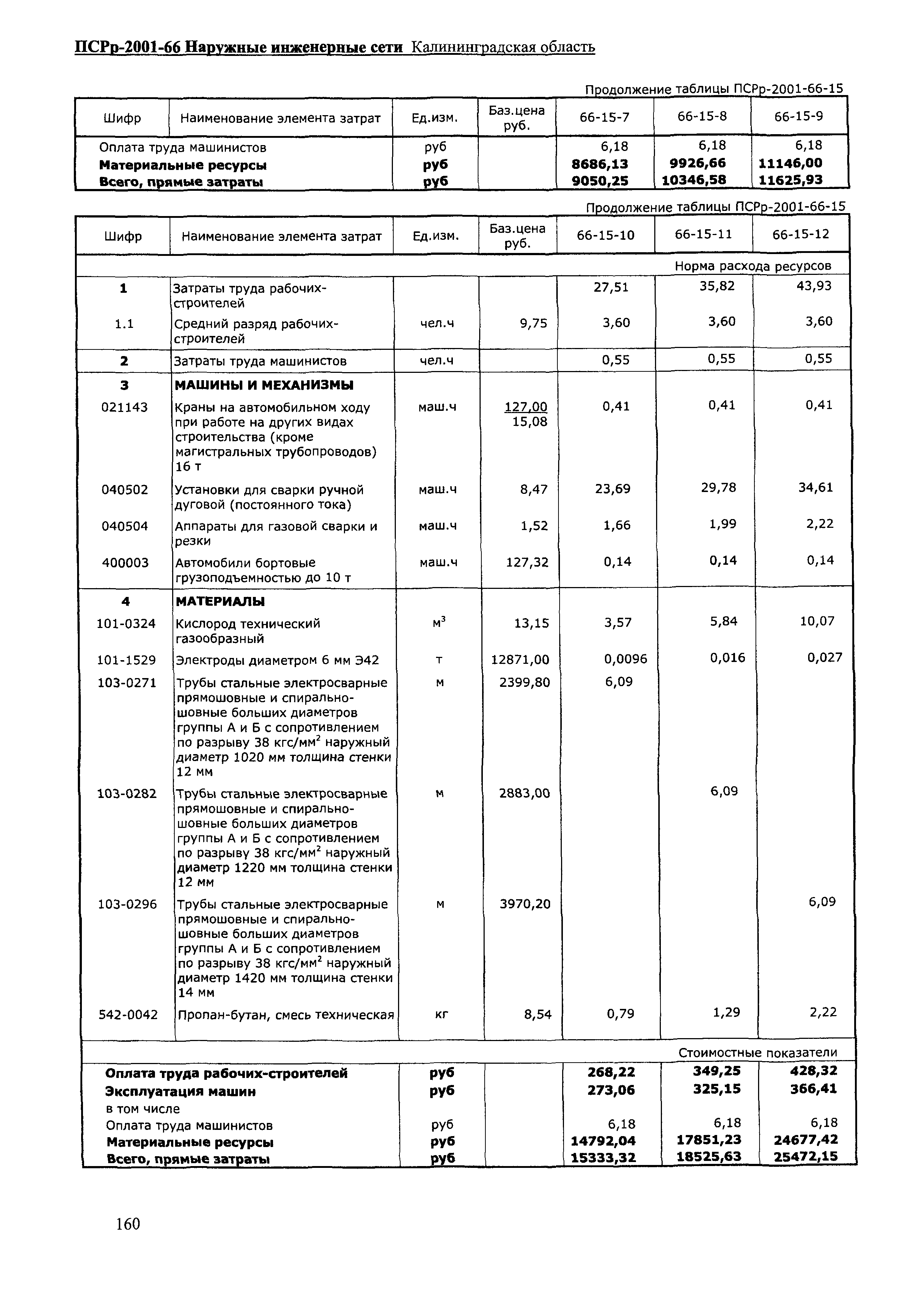 ПСРр Калининградской области ПСРр-2001