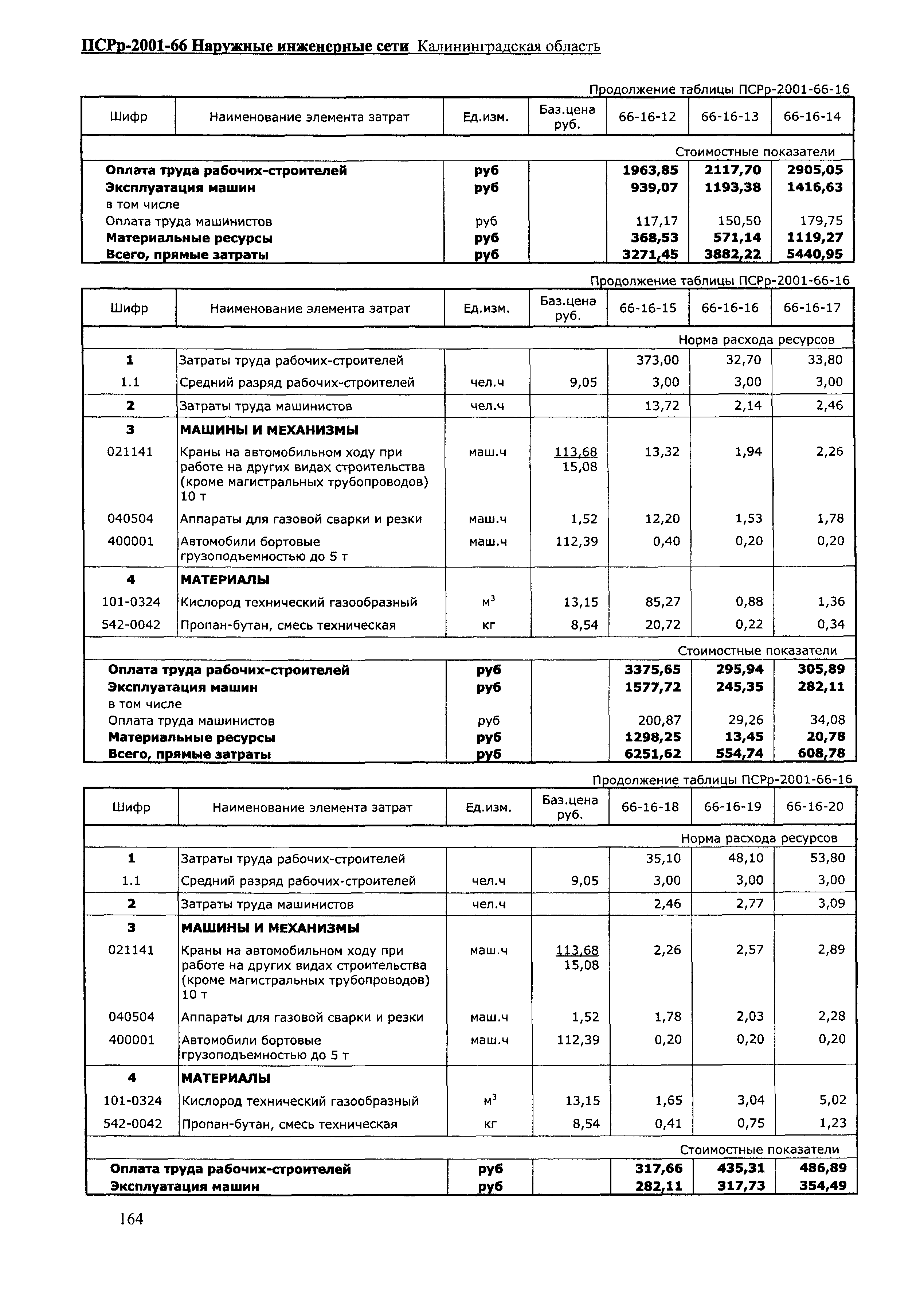 ПСРр Калининградской области ПСРр-2001