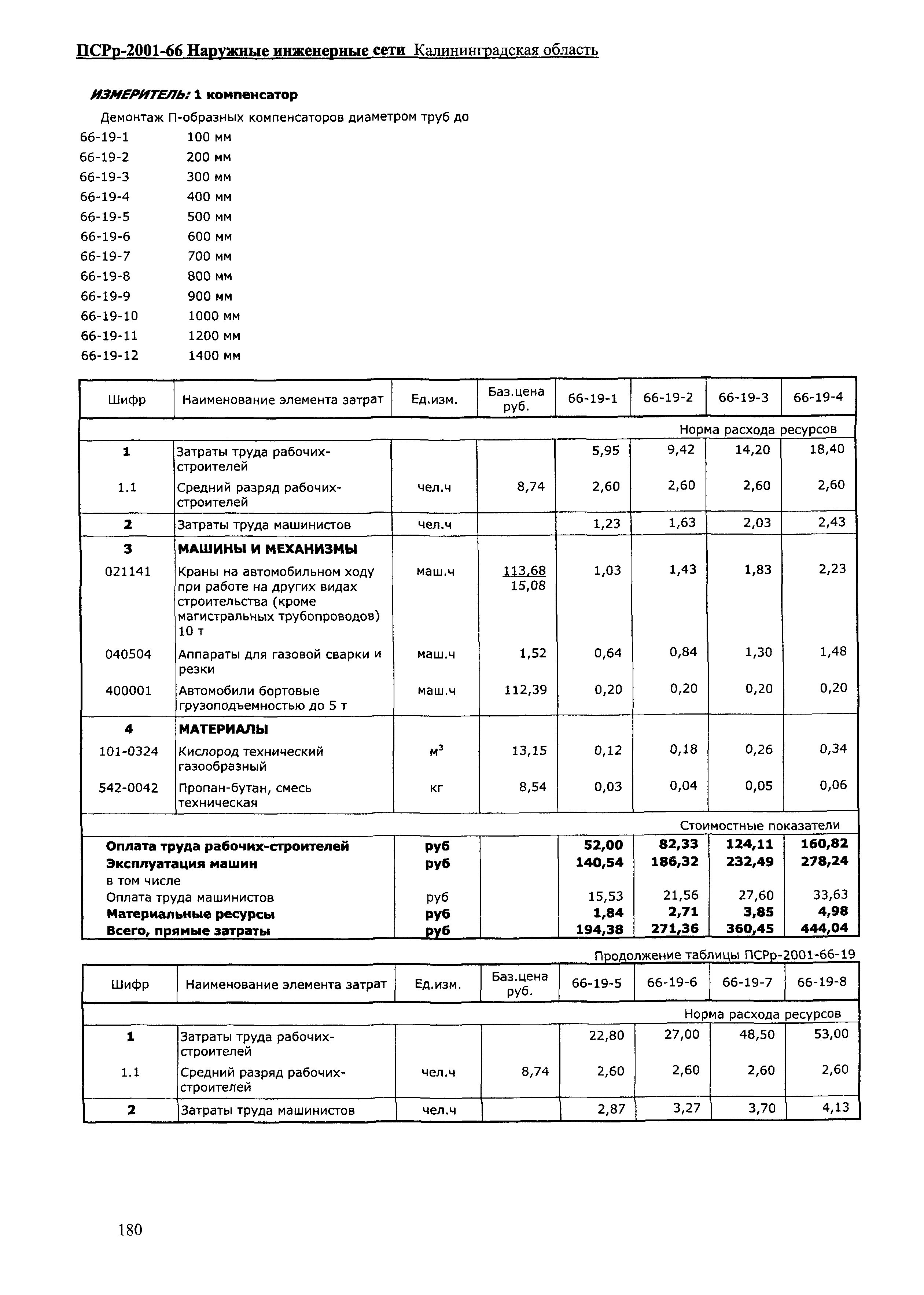 ПСРр Калининградской области ПСРр-2001