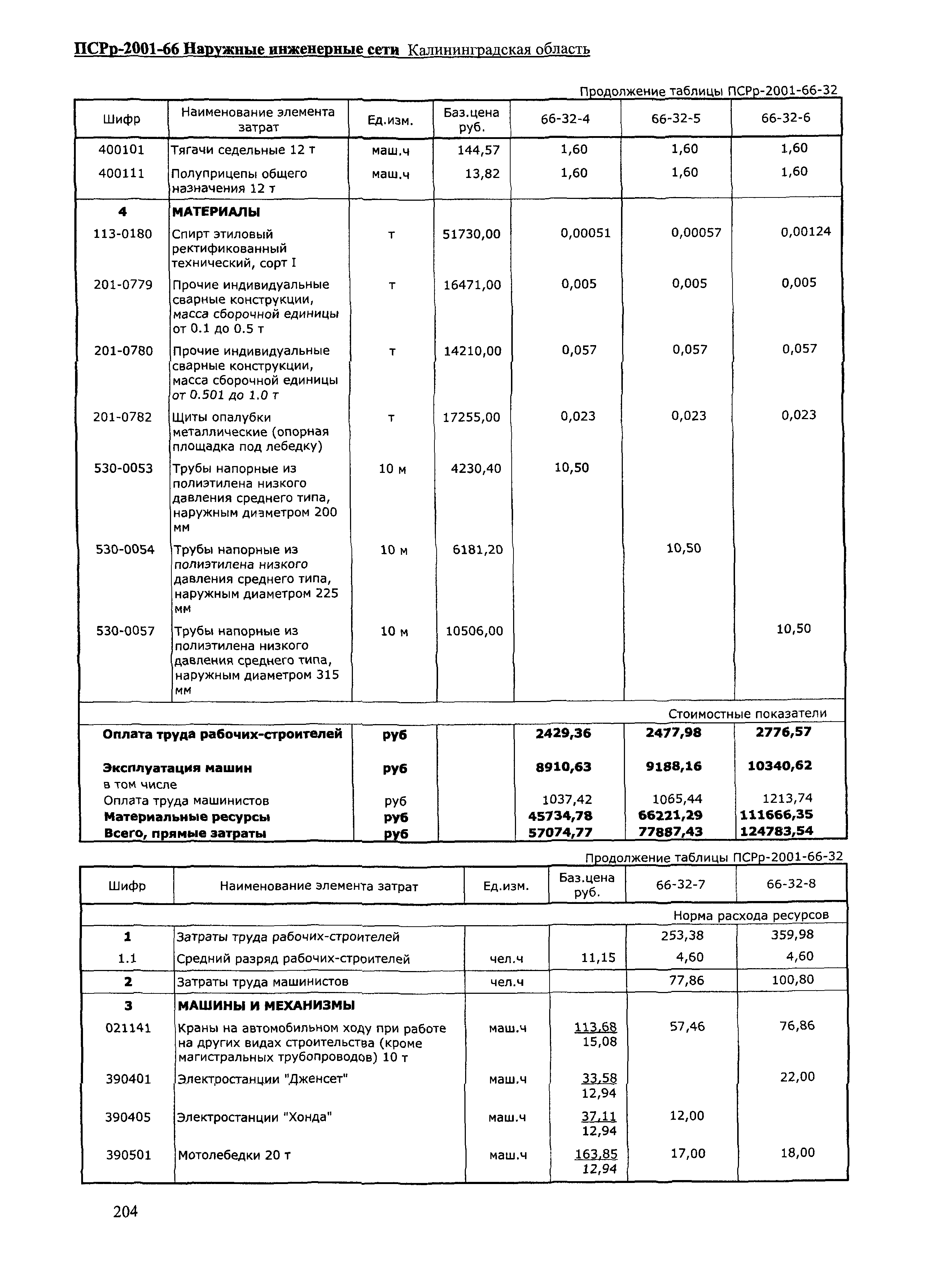 ПСРр Калининградской области ПСРр-2001