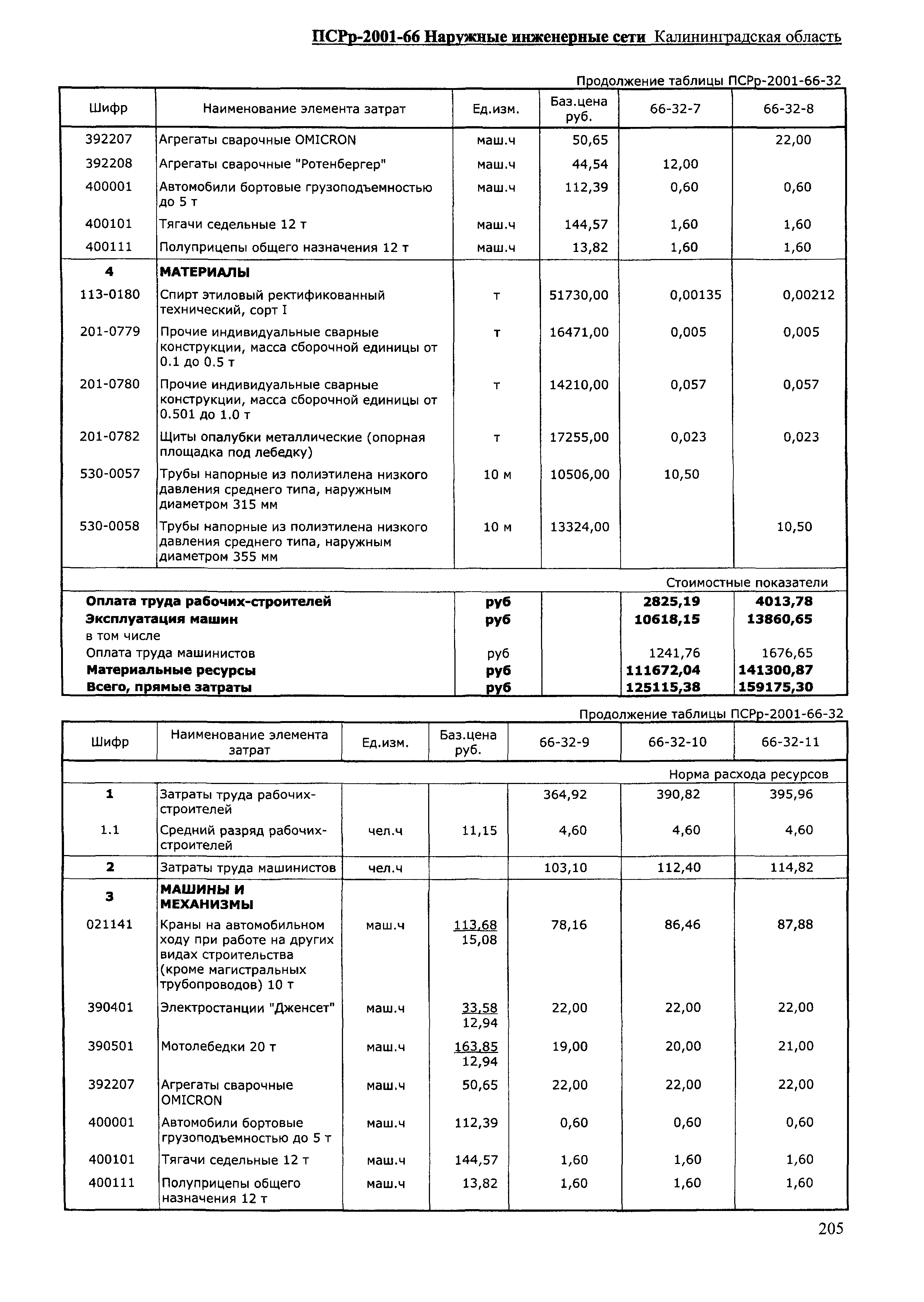 ПСРр Калининградской области ПСРр-2001