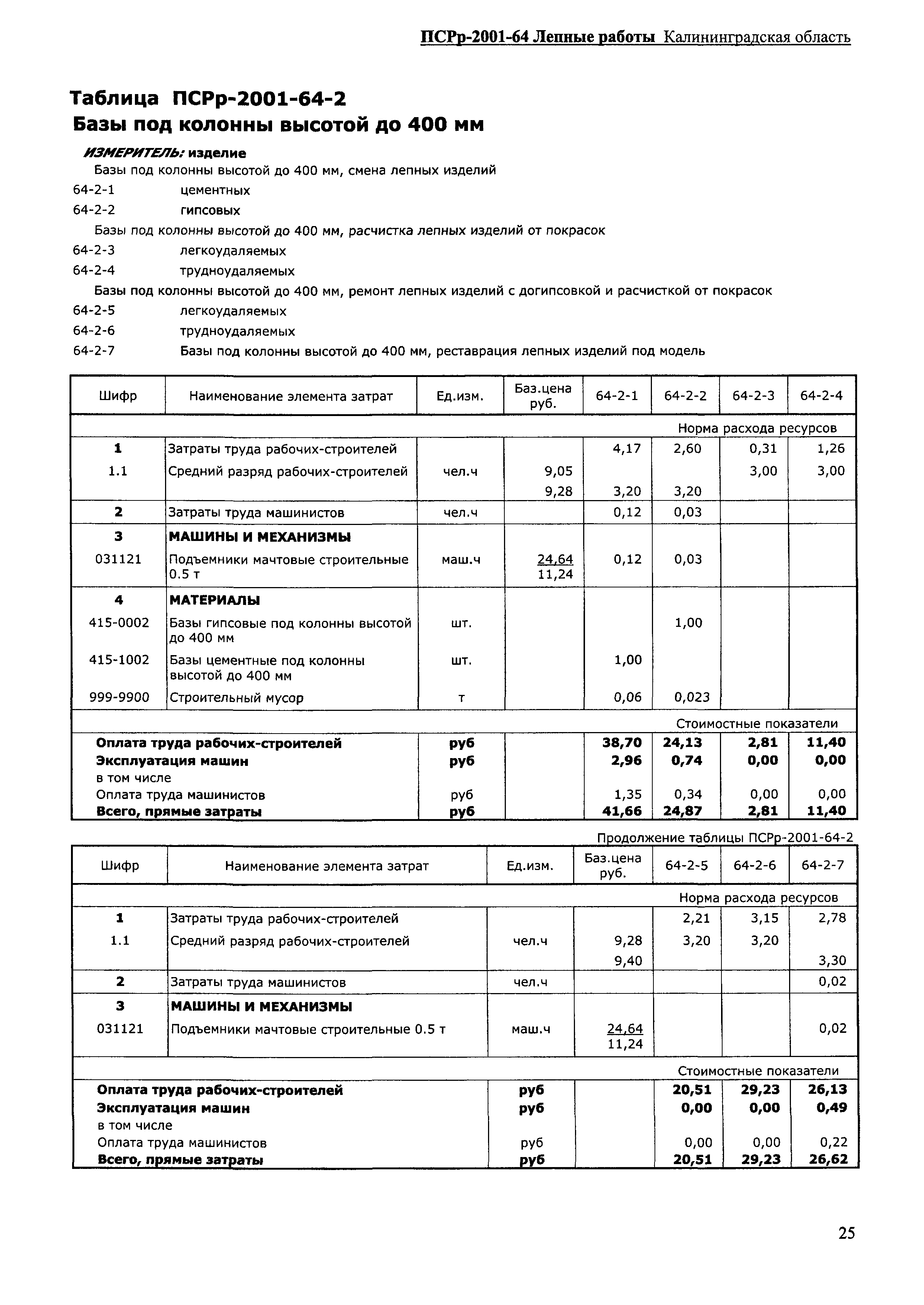 ПСРр Калининградской области ПСРр-2001