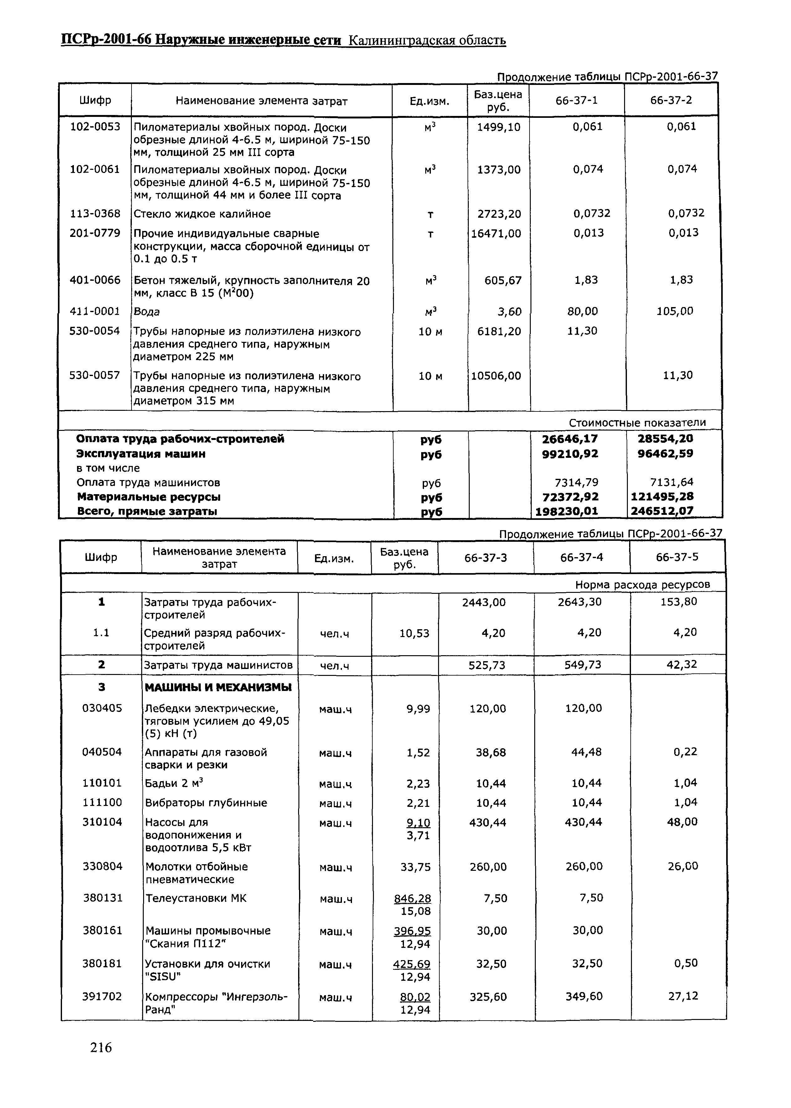 ПСРр Калининградской области ПСРр-2001