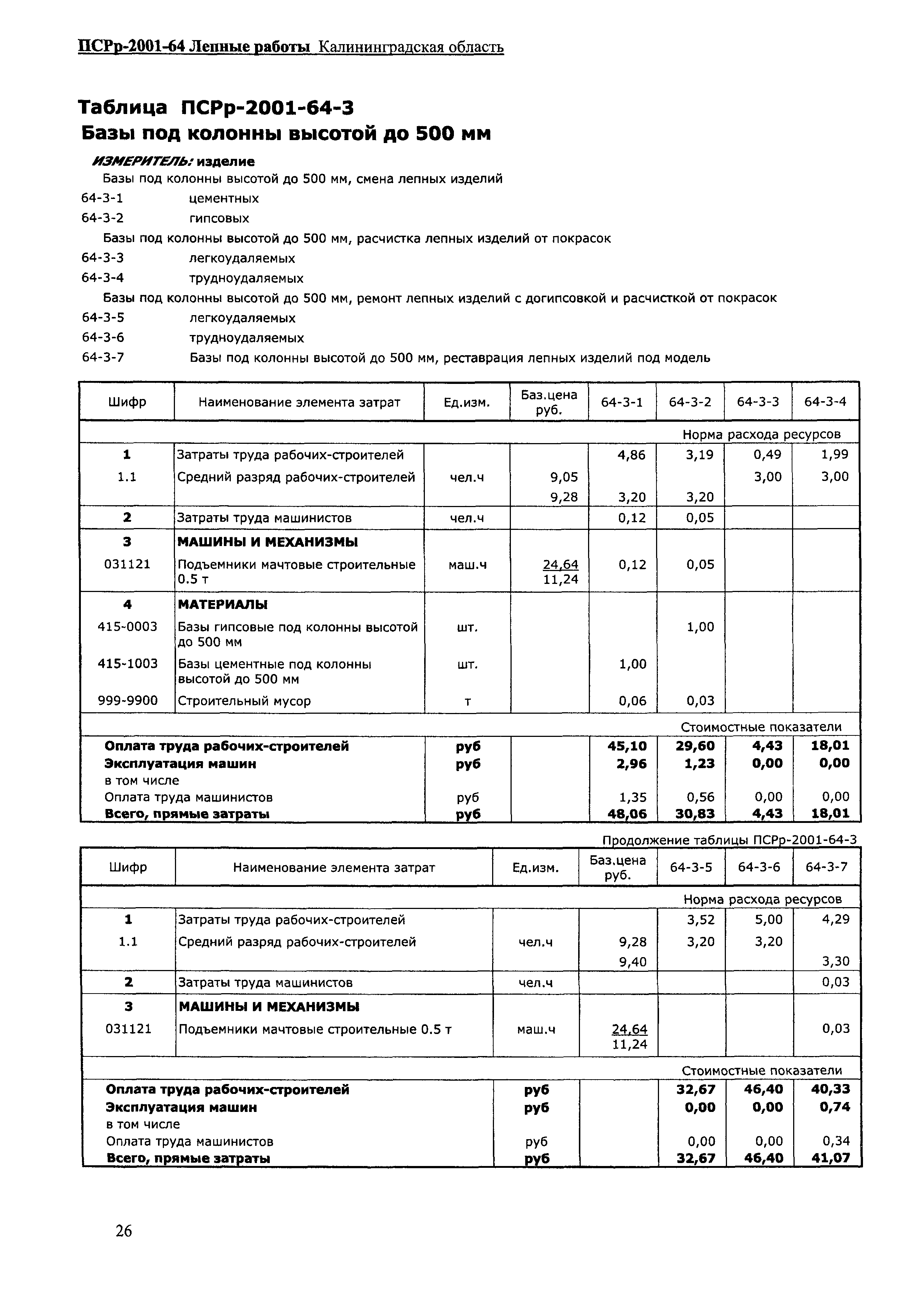 ПСРр Калининградской области ПСРр-2001