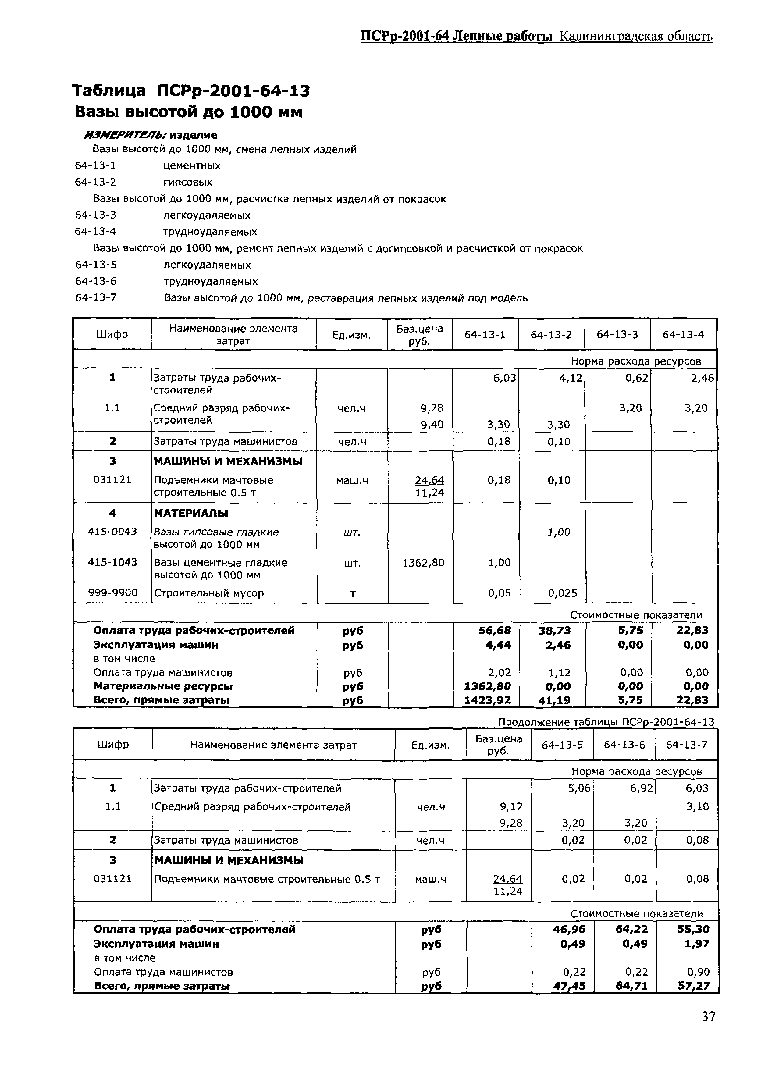 ПСРр Калининградской области ПСРр-2001