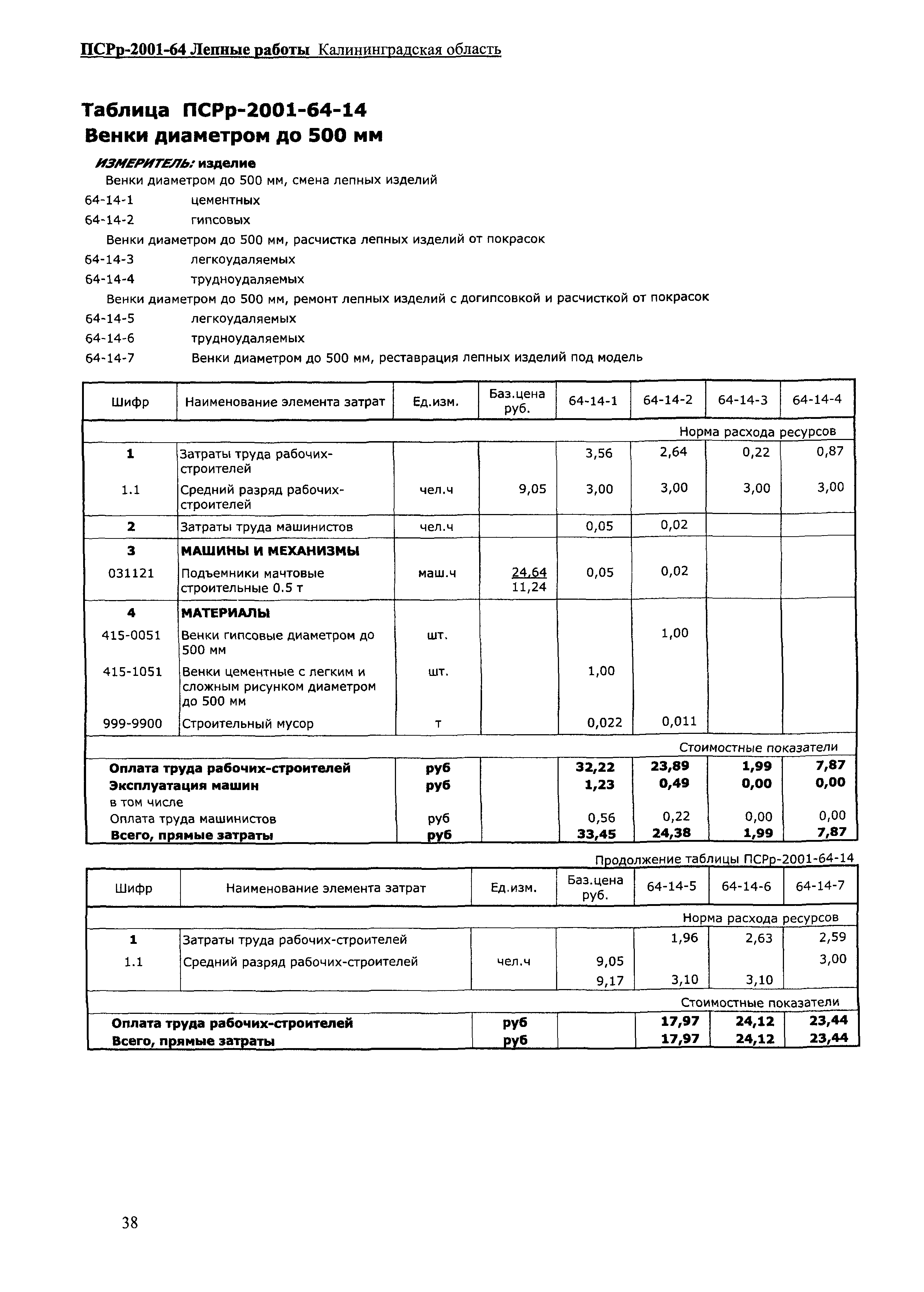 ПСРр Калининградской области ПСРр-2001