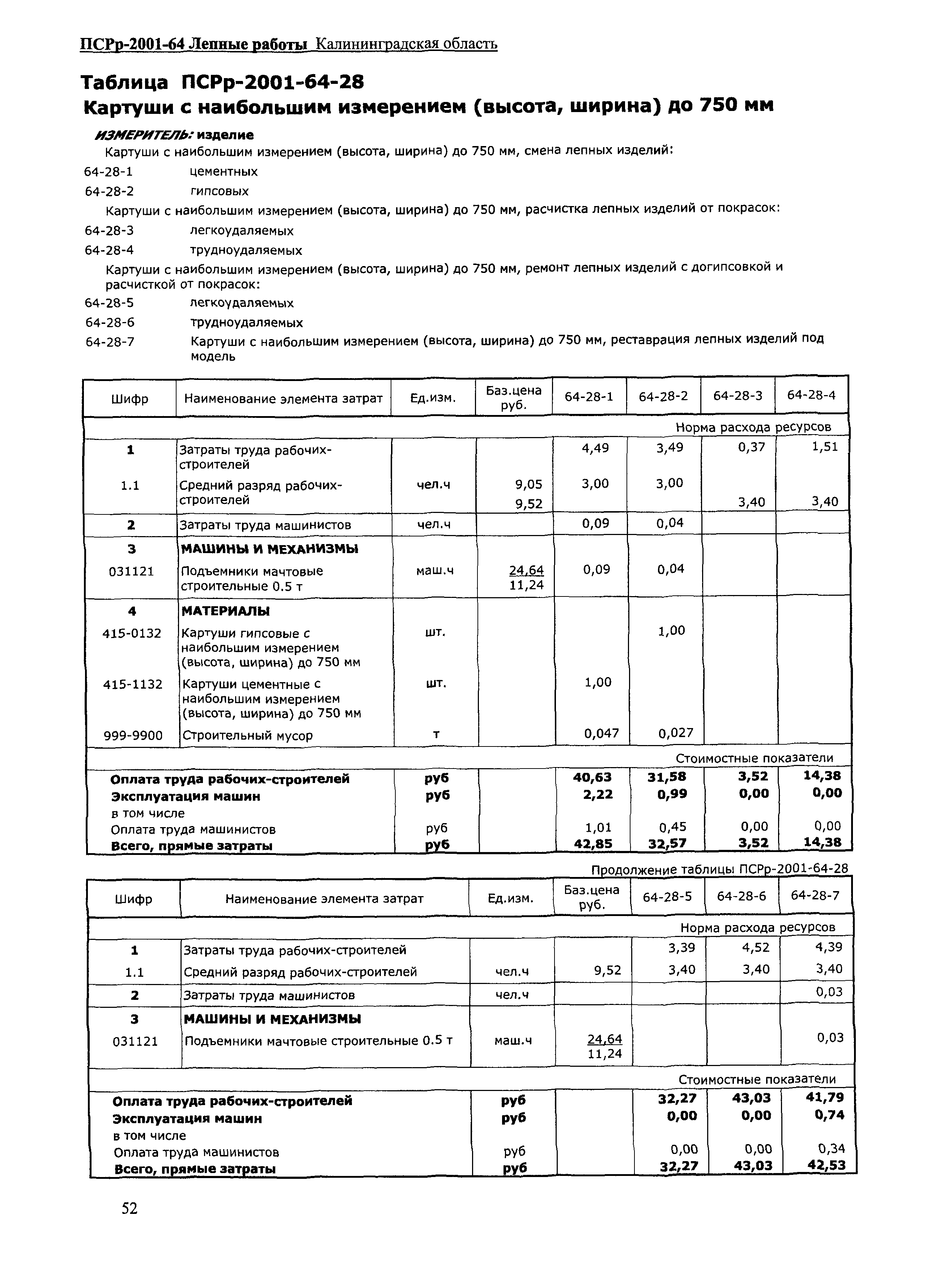 ПСРр Калининградской области ПСРр-2001