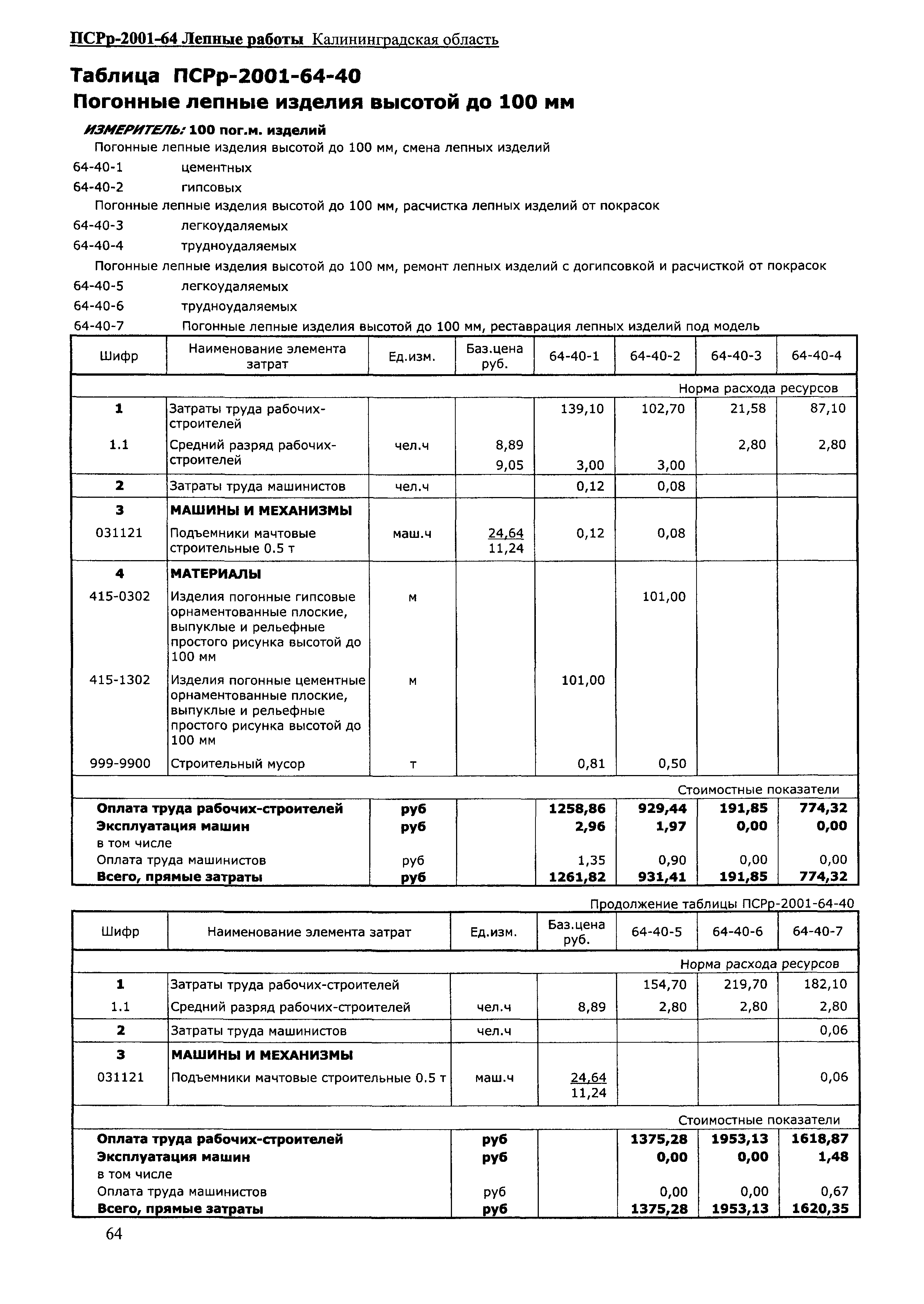 ПСРр Калининградской области ПСРр-2001