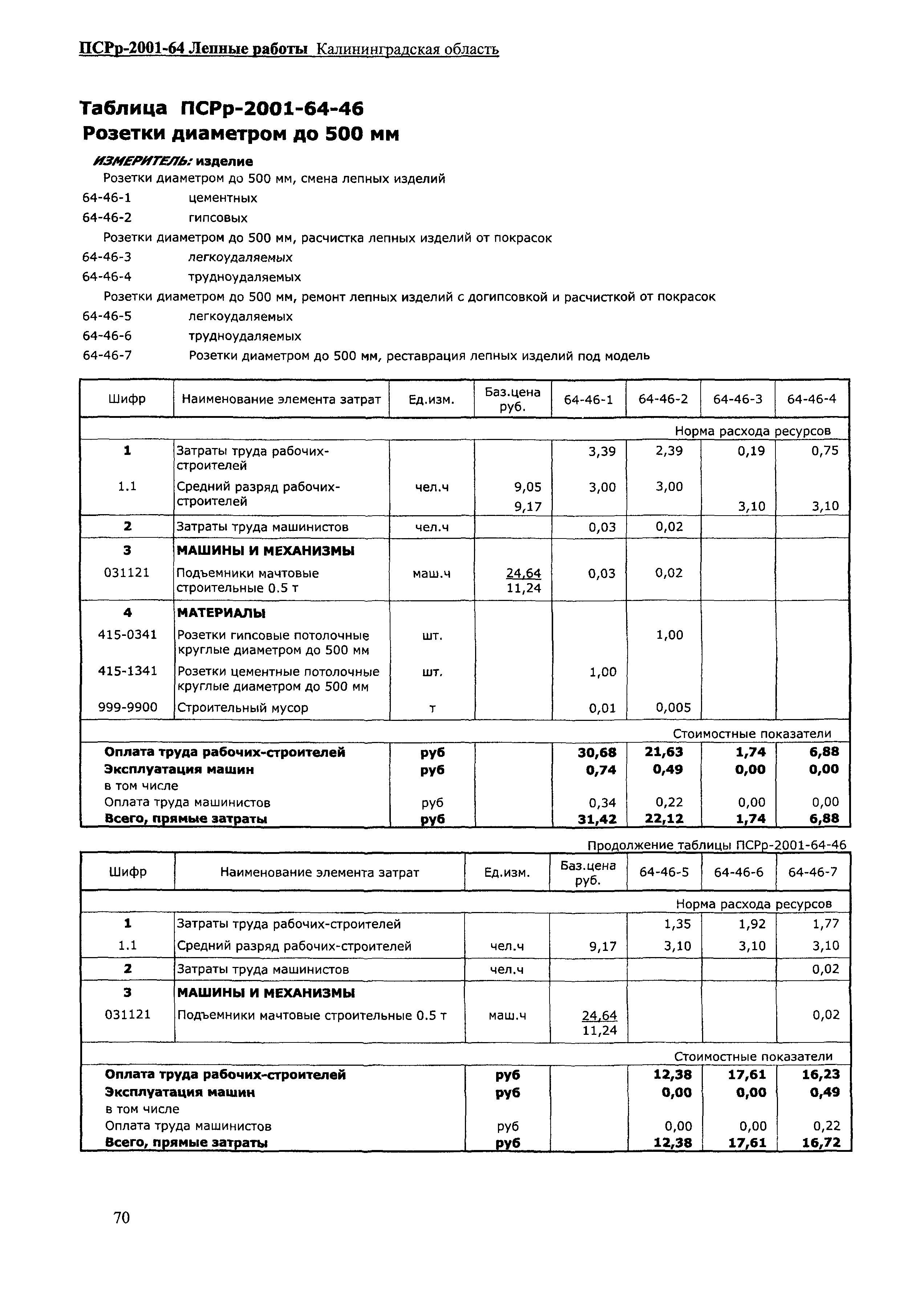 ПСРр Калининградской области ПСРр-2001