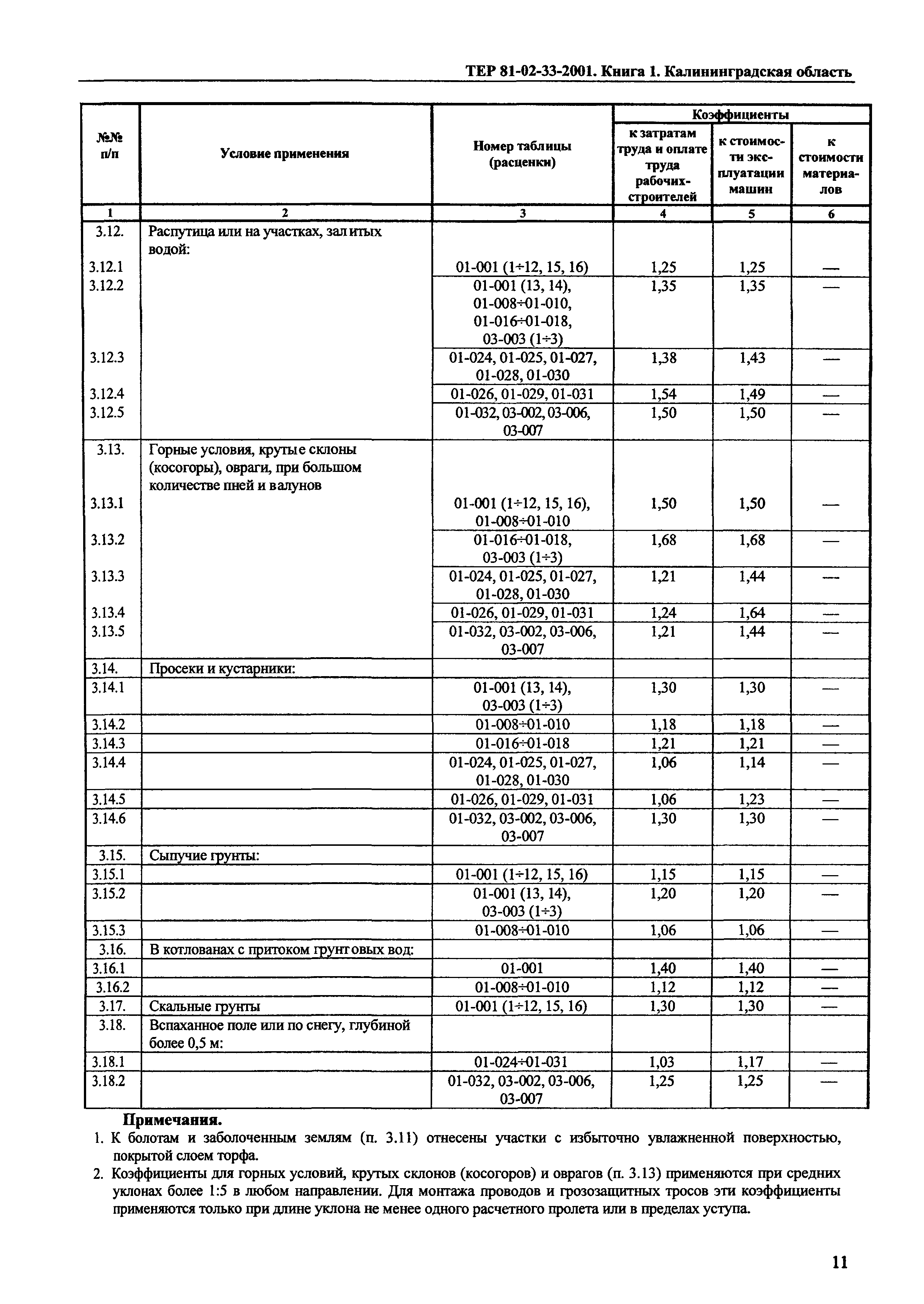 ТЕР Калининградская область 2001-33