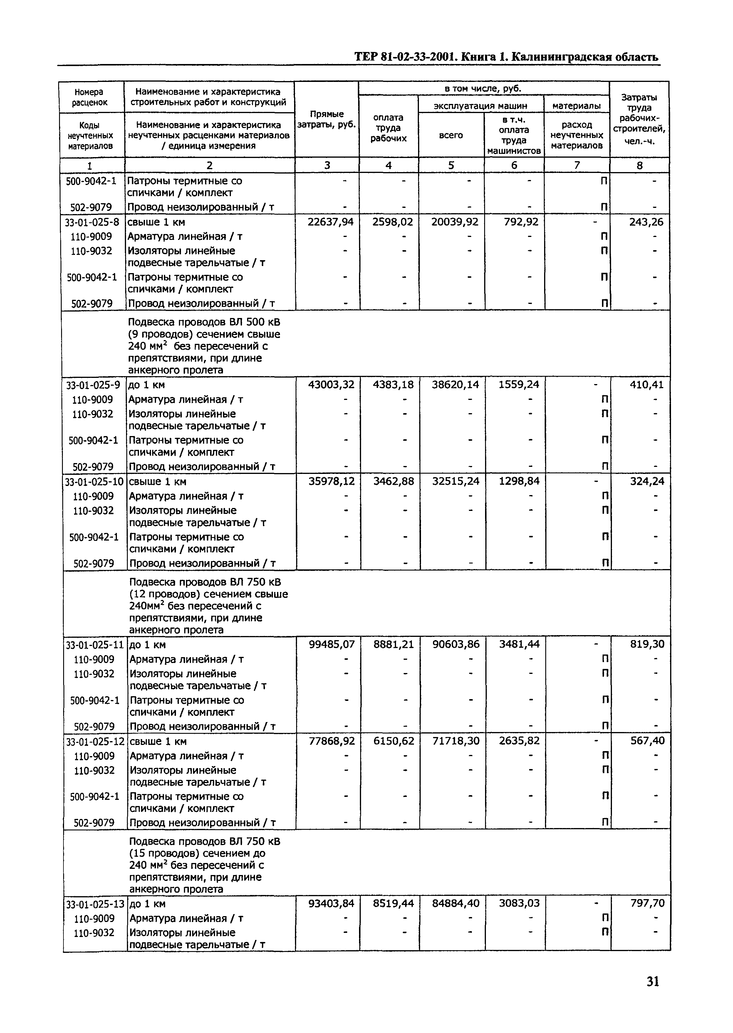 ТЕР Калининградская область 2001-33