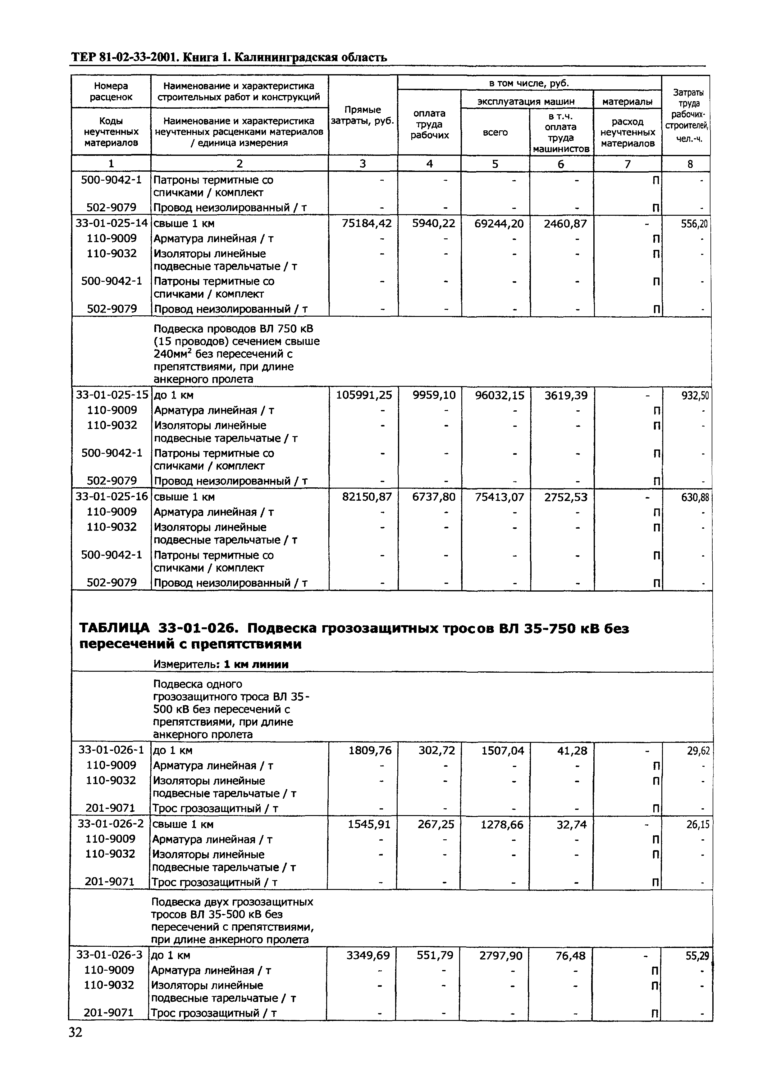 ТЕР Калининградская область 2001-33