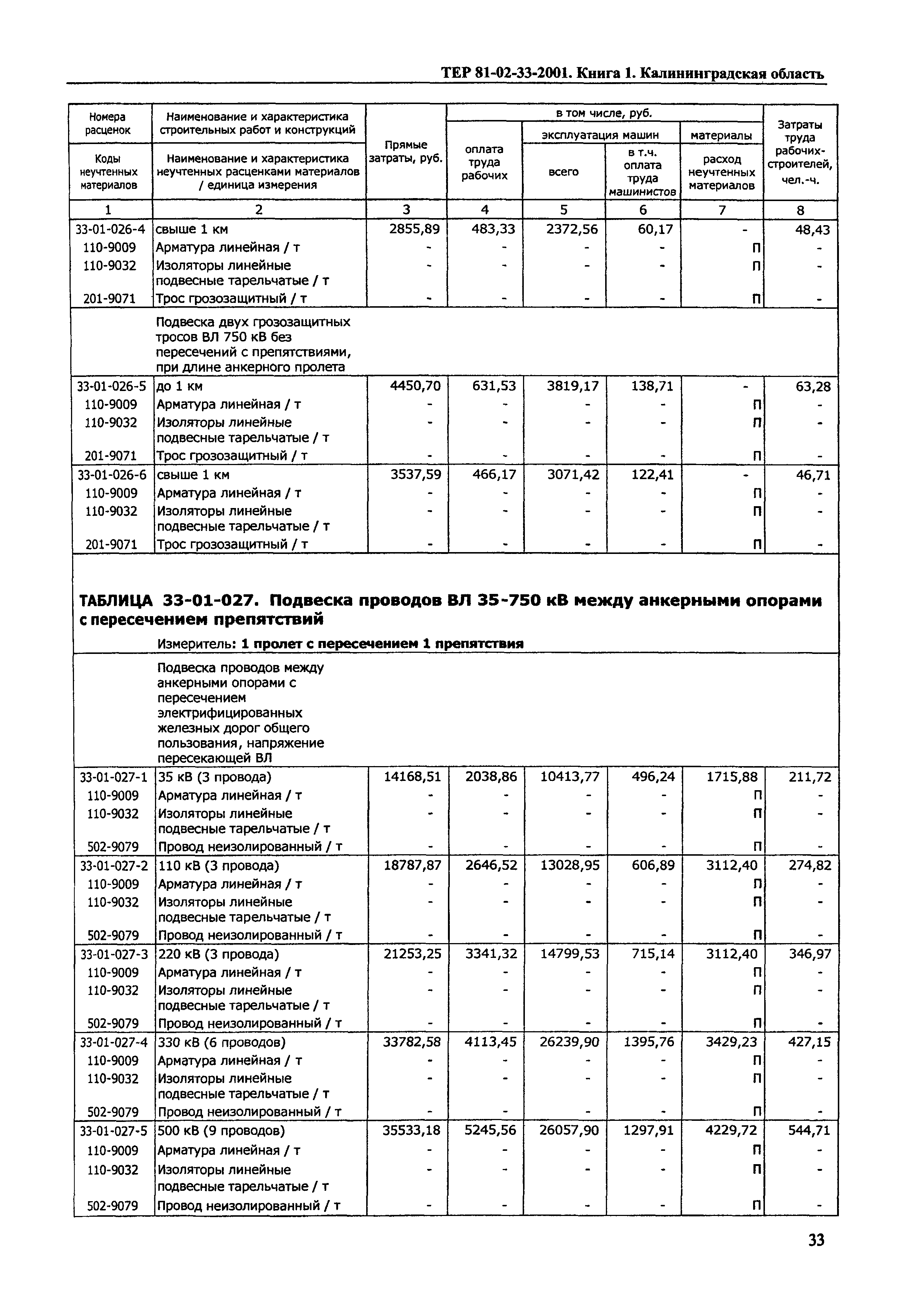 ТЕР Калининградская область 2001-33