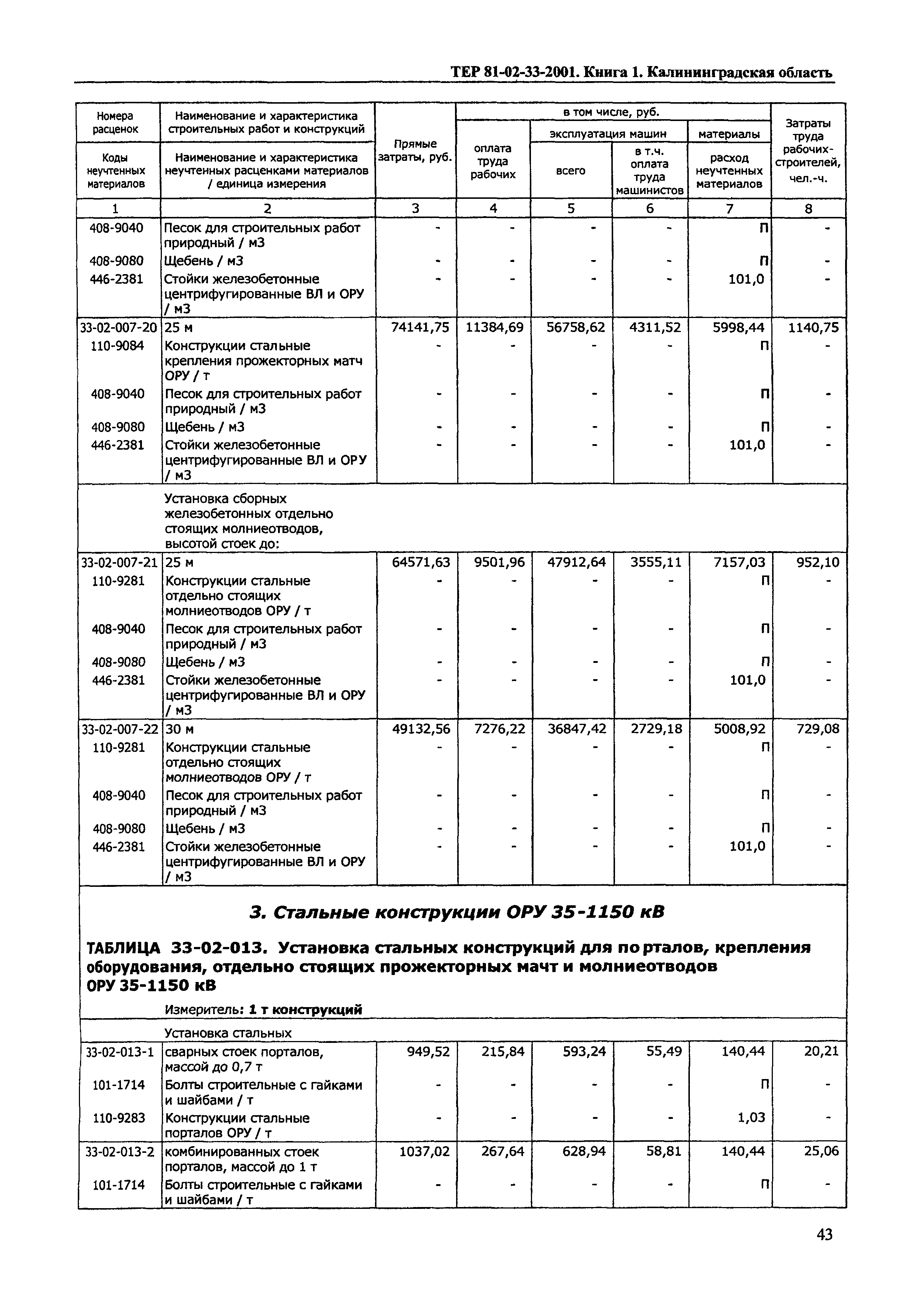 ТЕР Калининградская область 2001-33