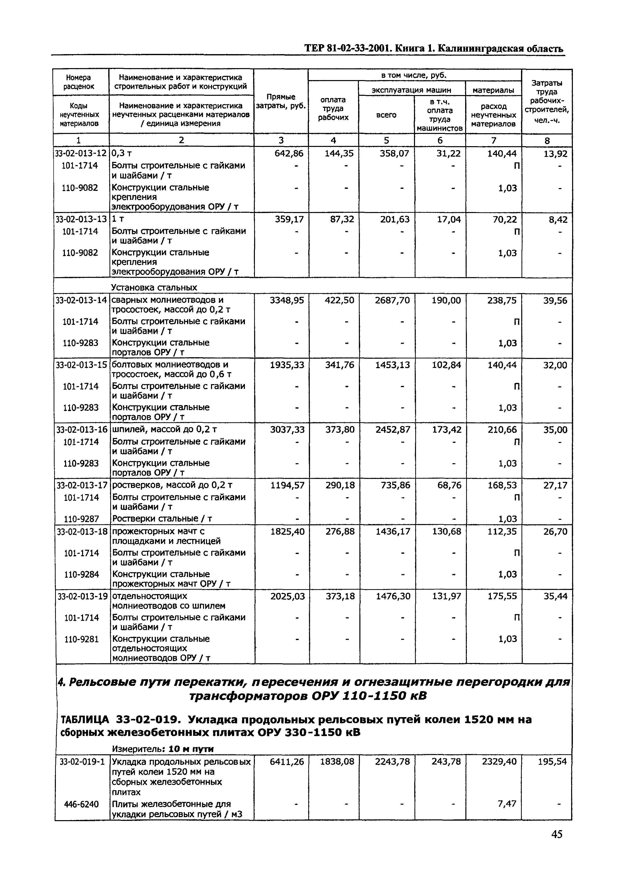 ТЕР Калининградская область 2001-33