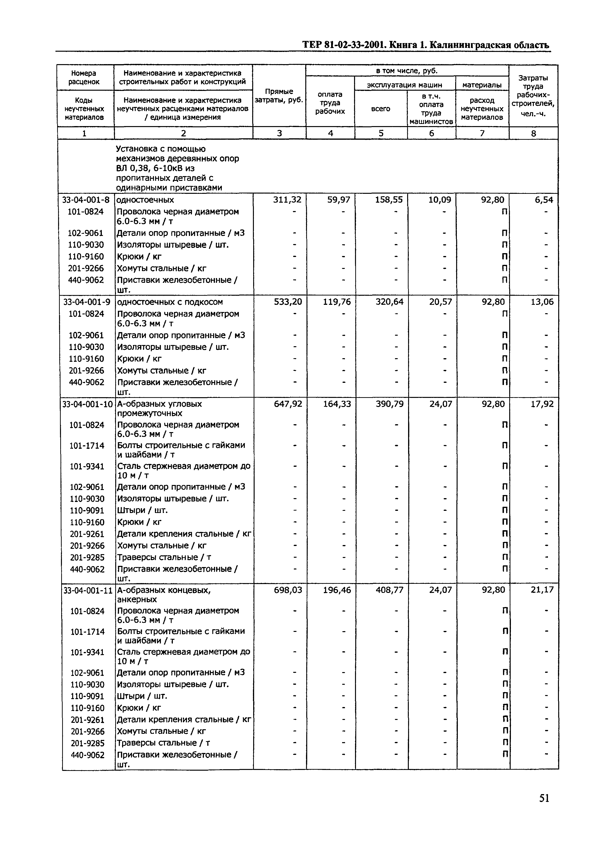 ТЕР Калининградская область 2001-33