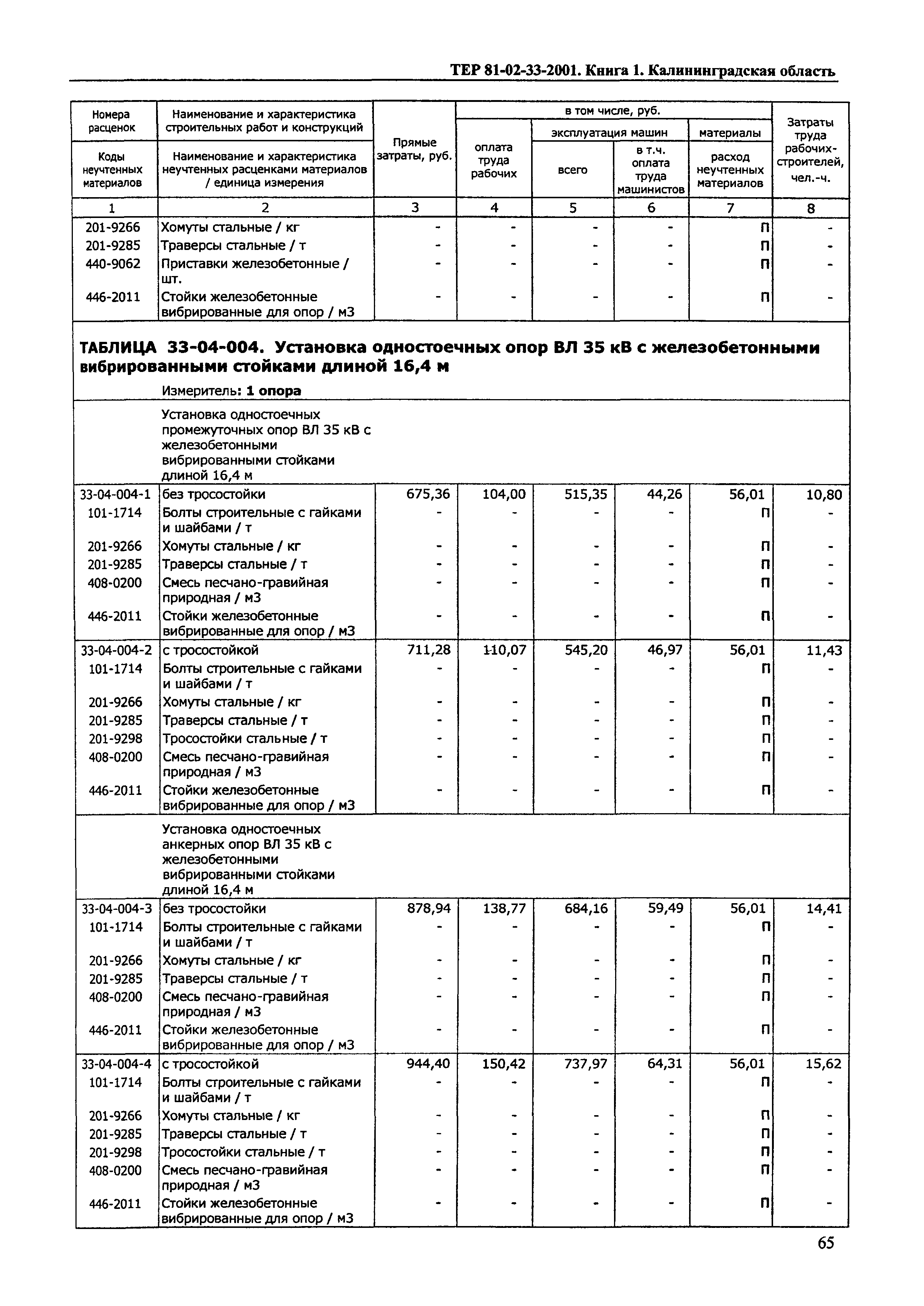 ТЕР Калининградская область 2001-33