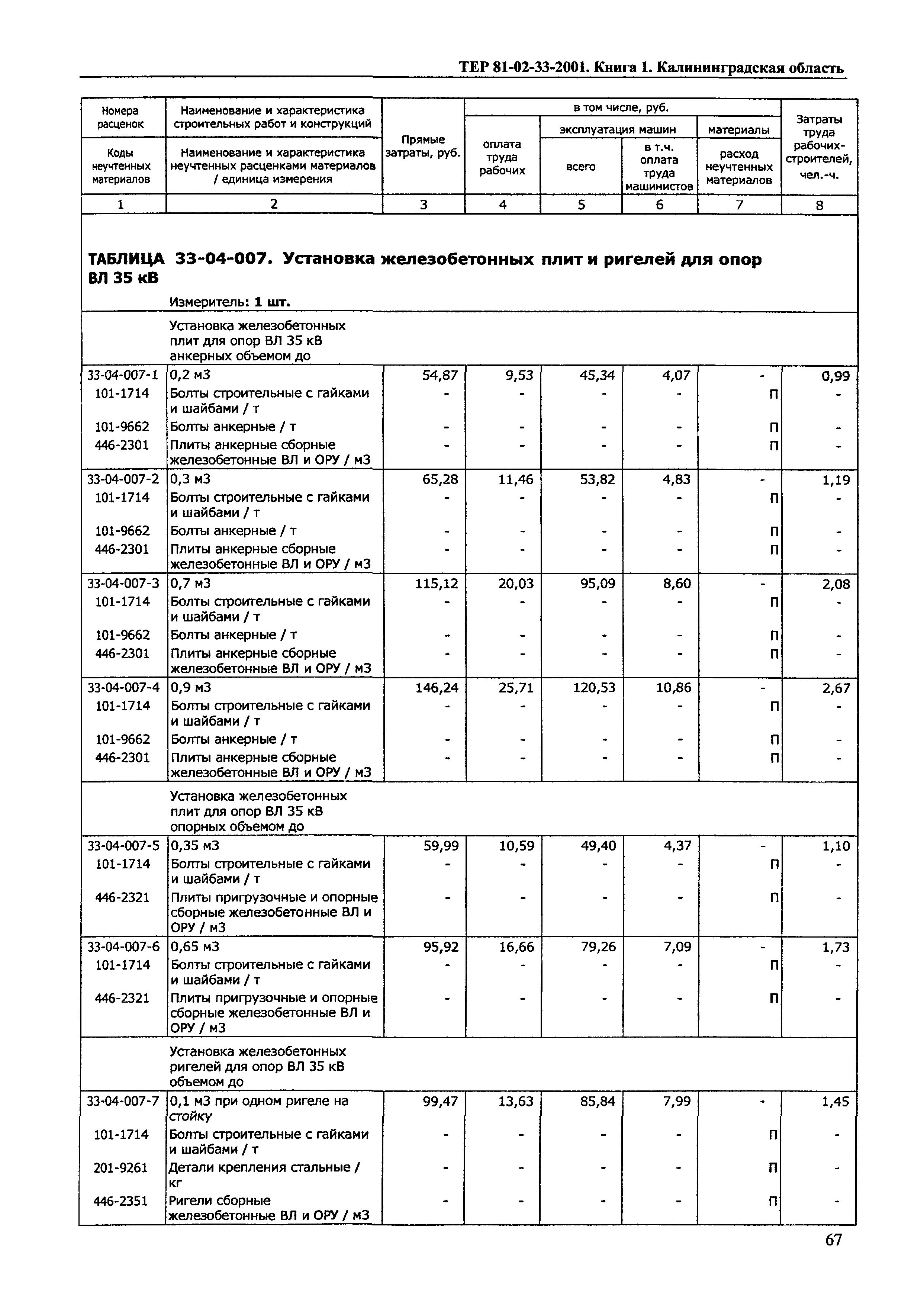 ТЕР Калининградская область 2001-33