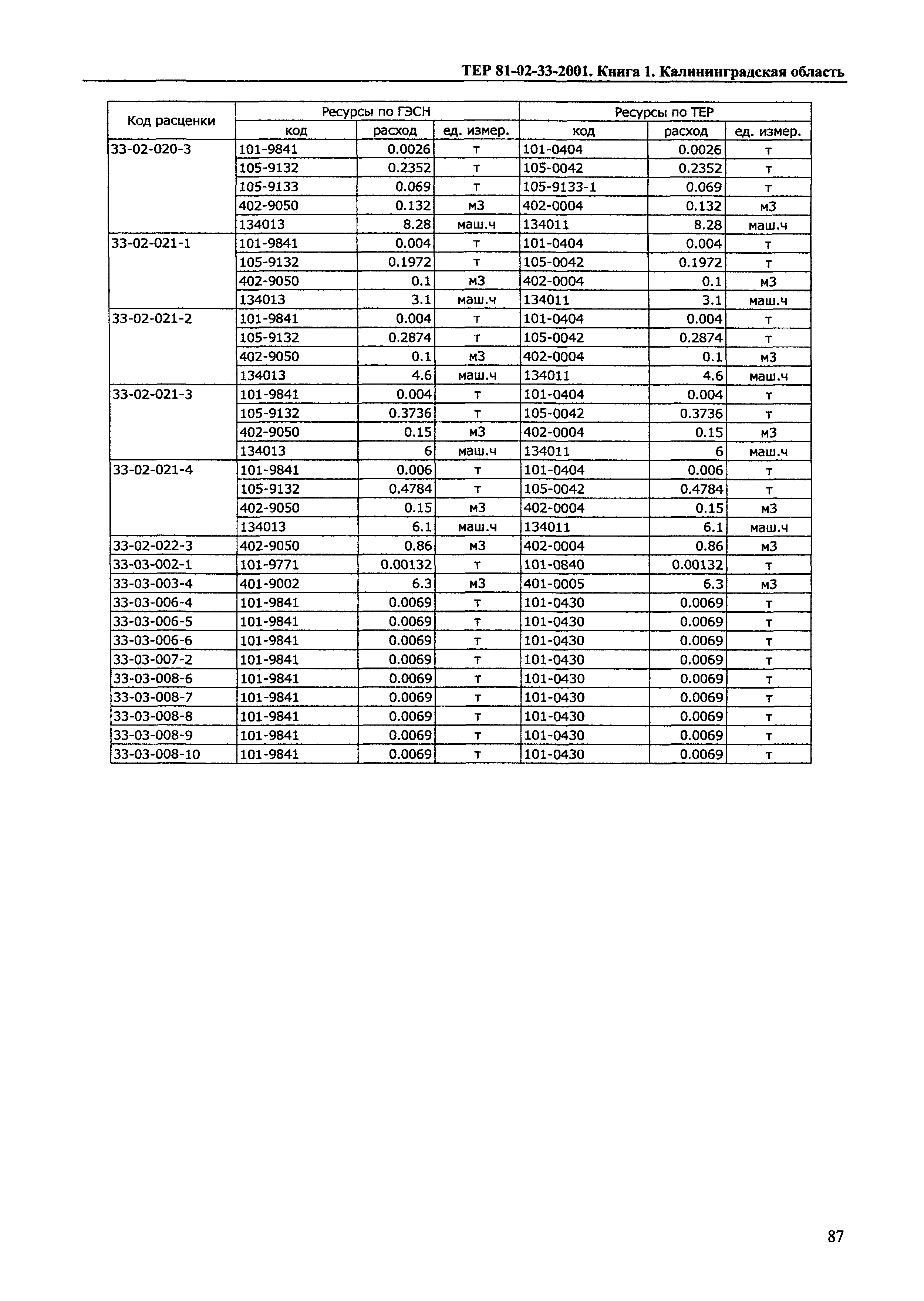 ТЕР Калининградская область 2001-33