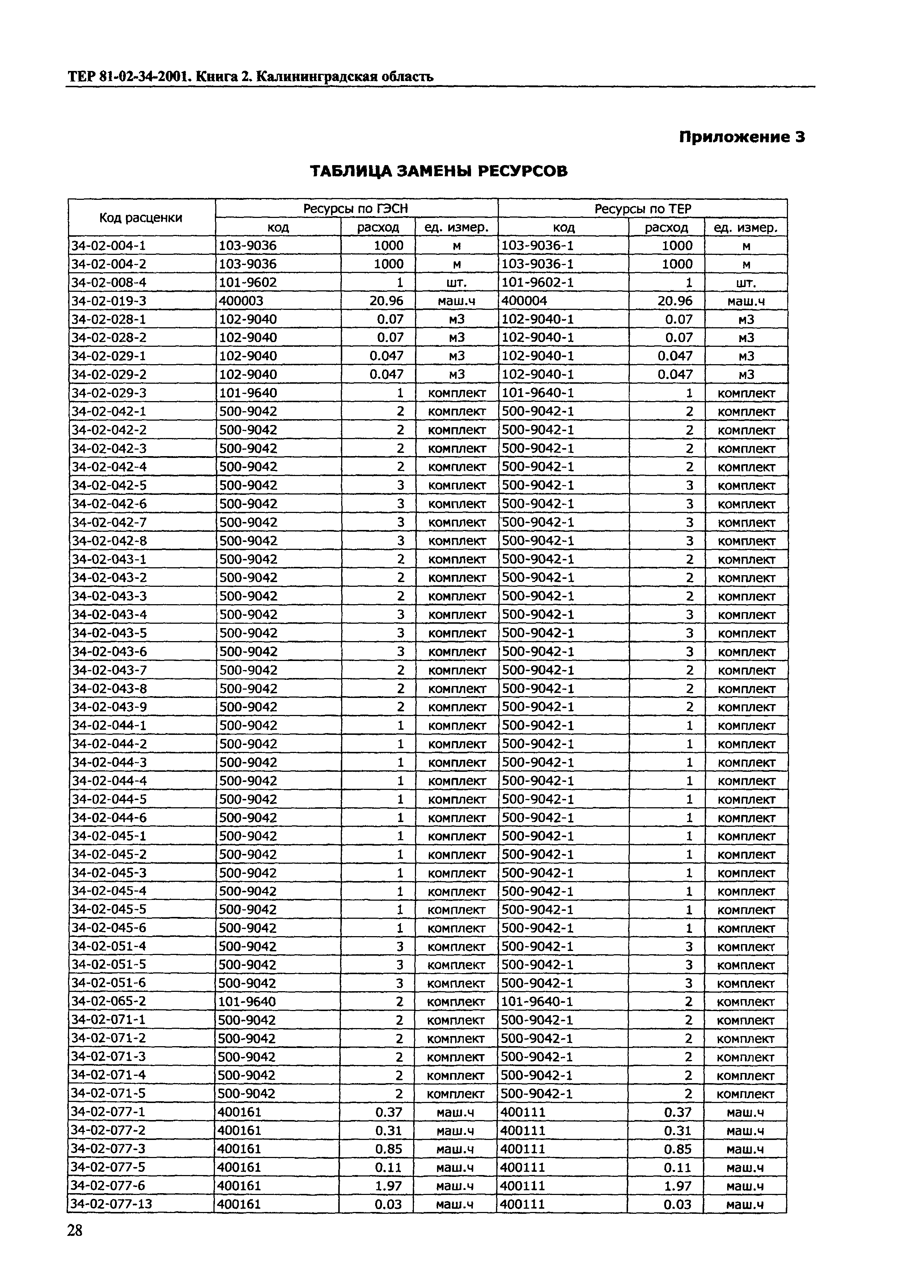 ТЕР Калининградская область 2001-34