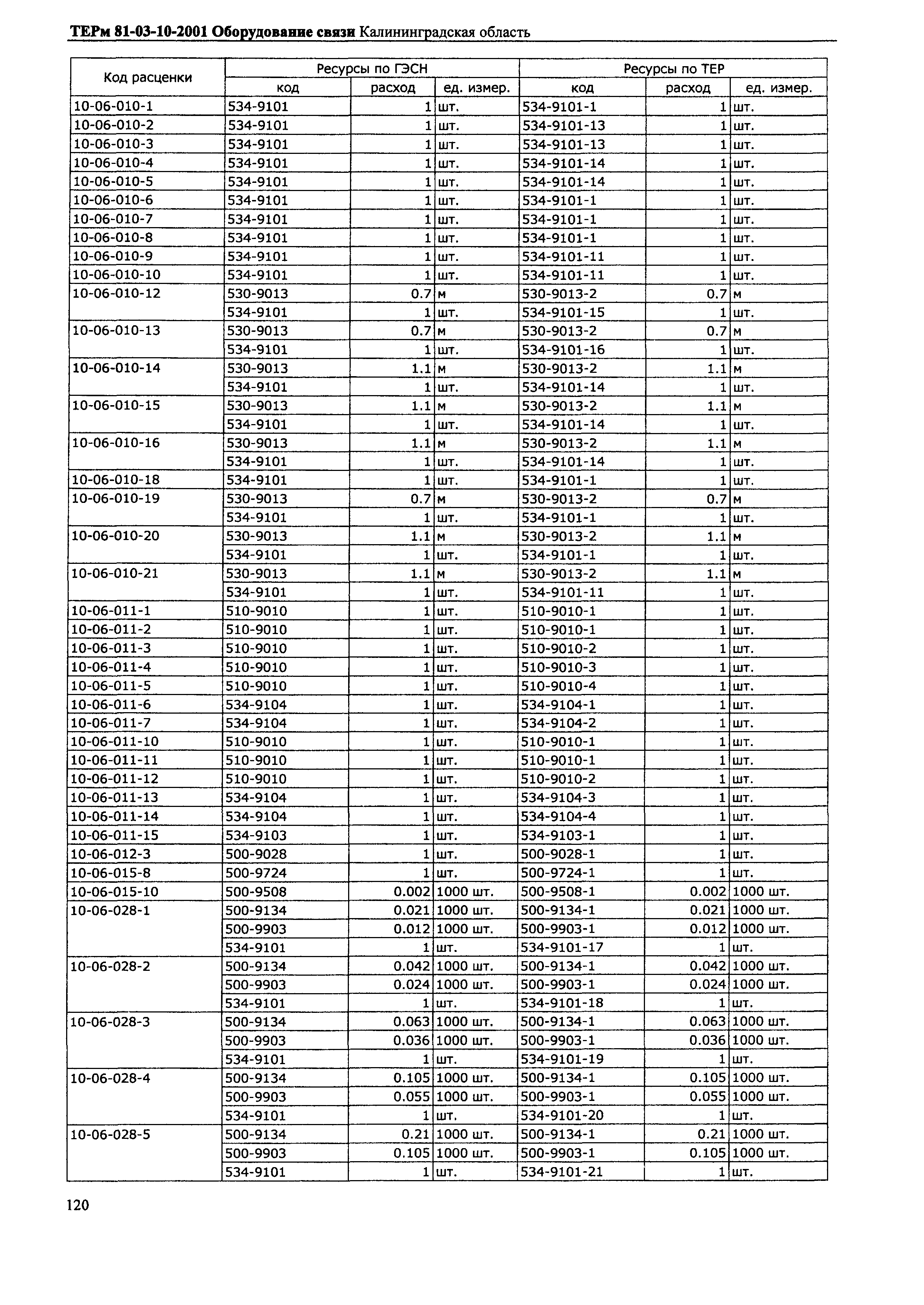 ТЕРм Калининградская область 2001-10