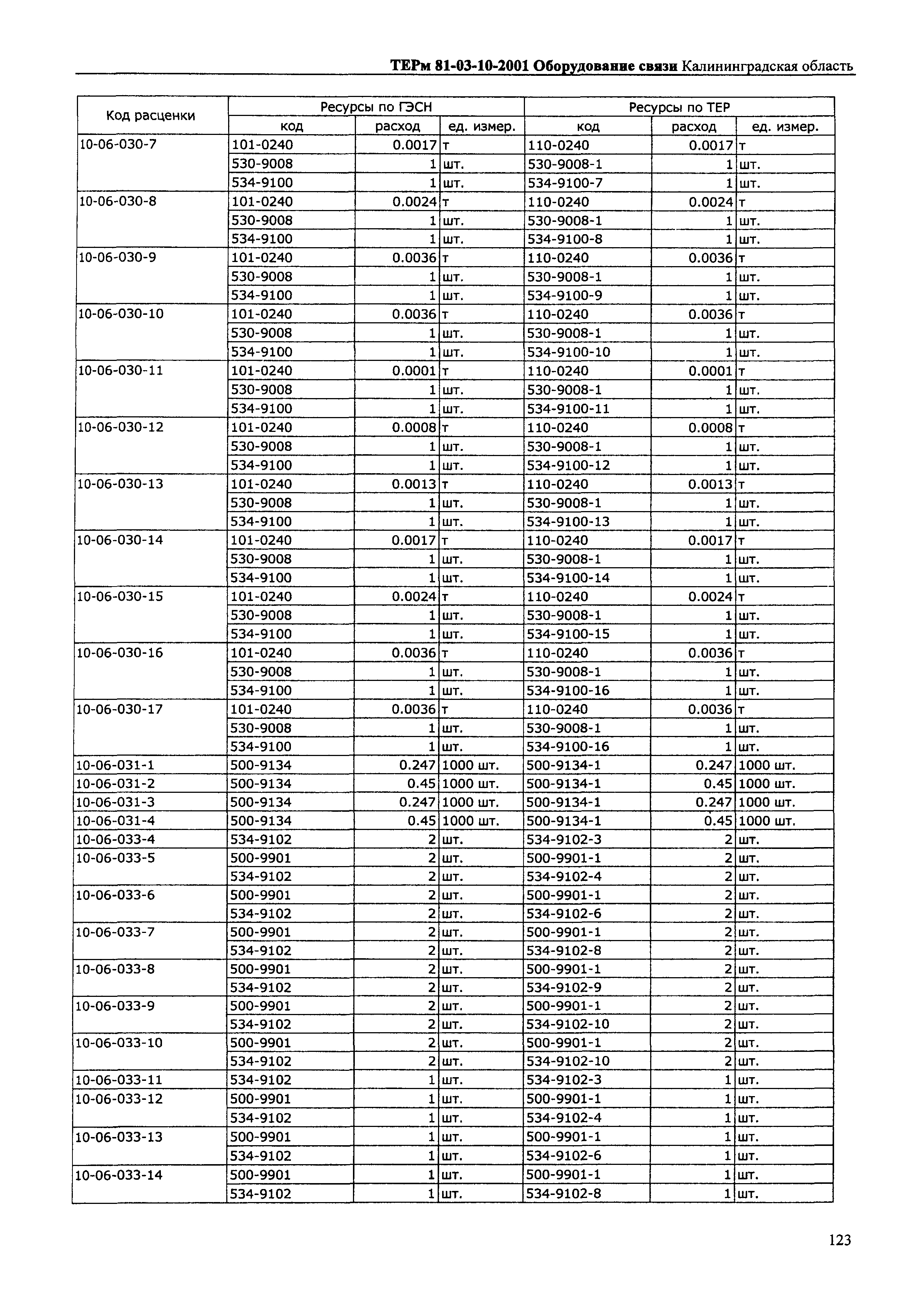 ТЕРм Калининградская область 2001-10