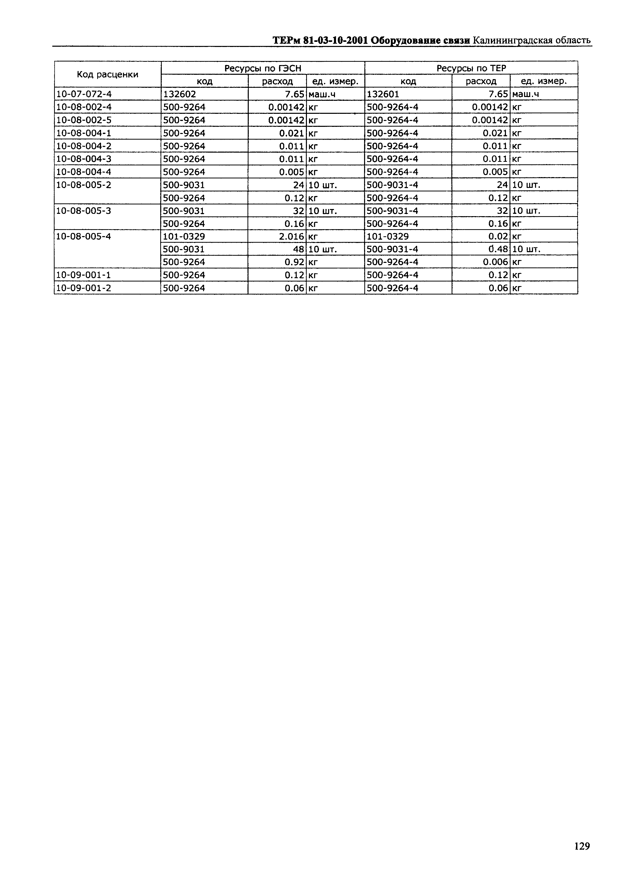 ТЕРм Калининградская область 2001-10