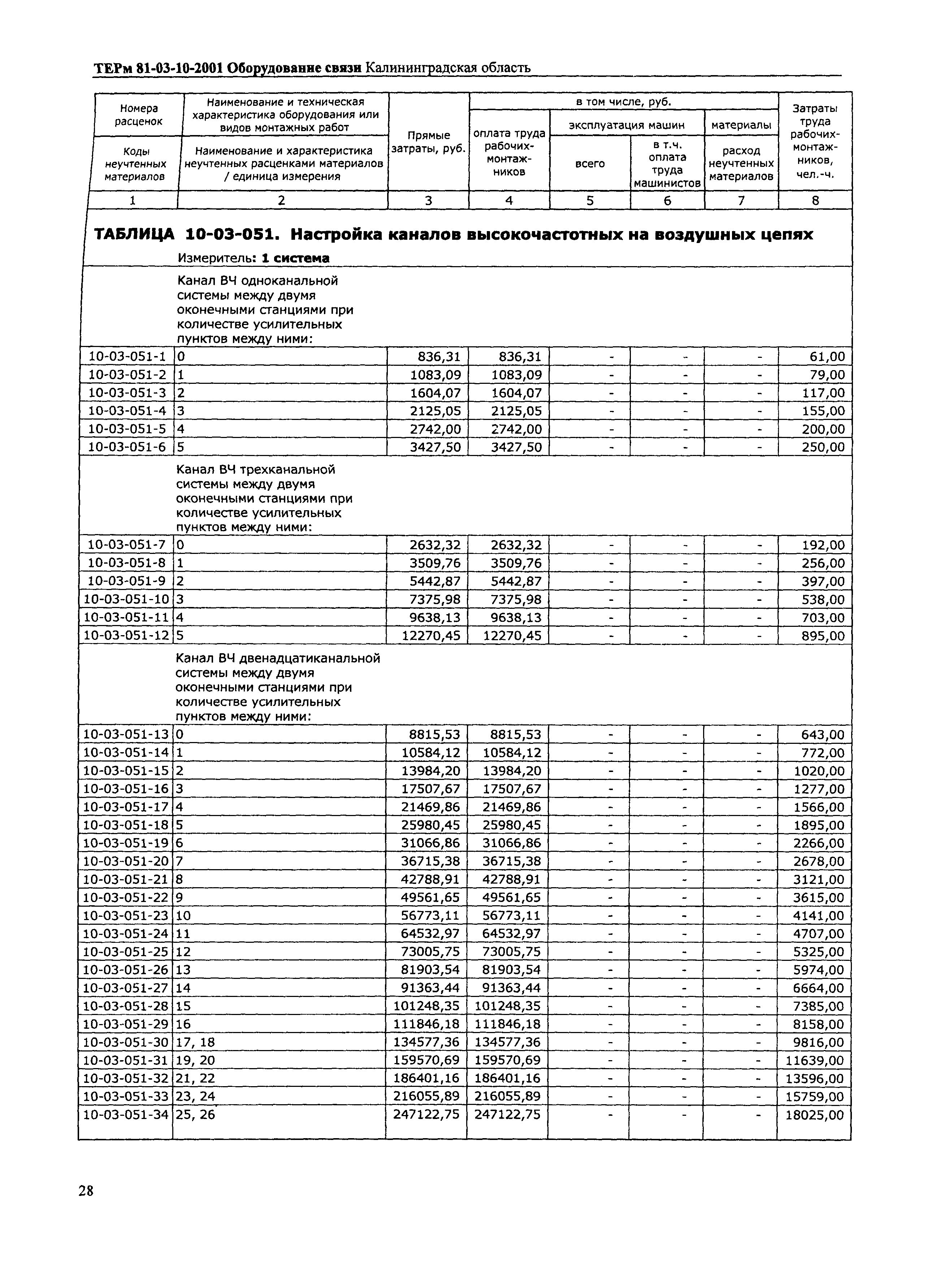 ТЕРм Калининградская область 2001-10