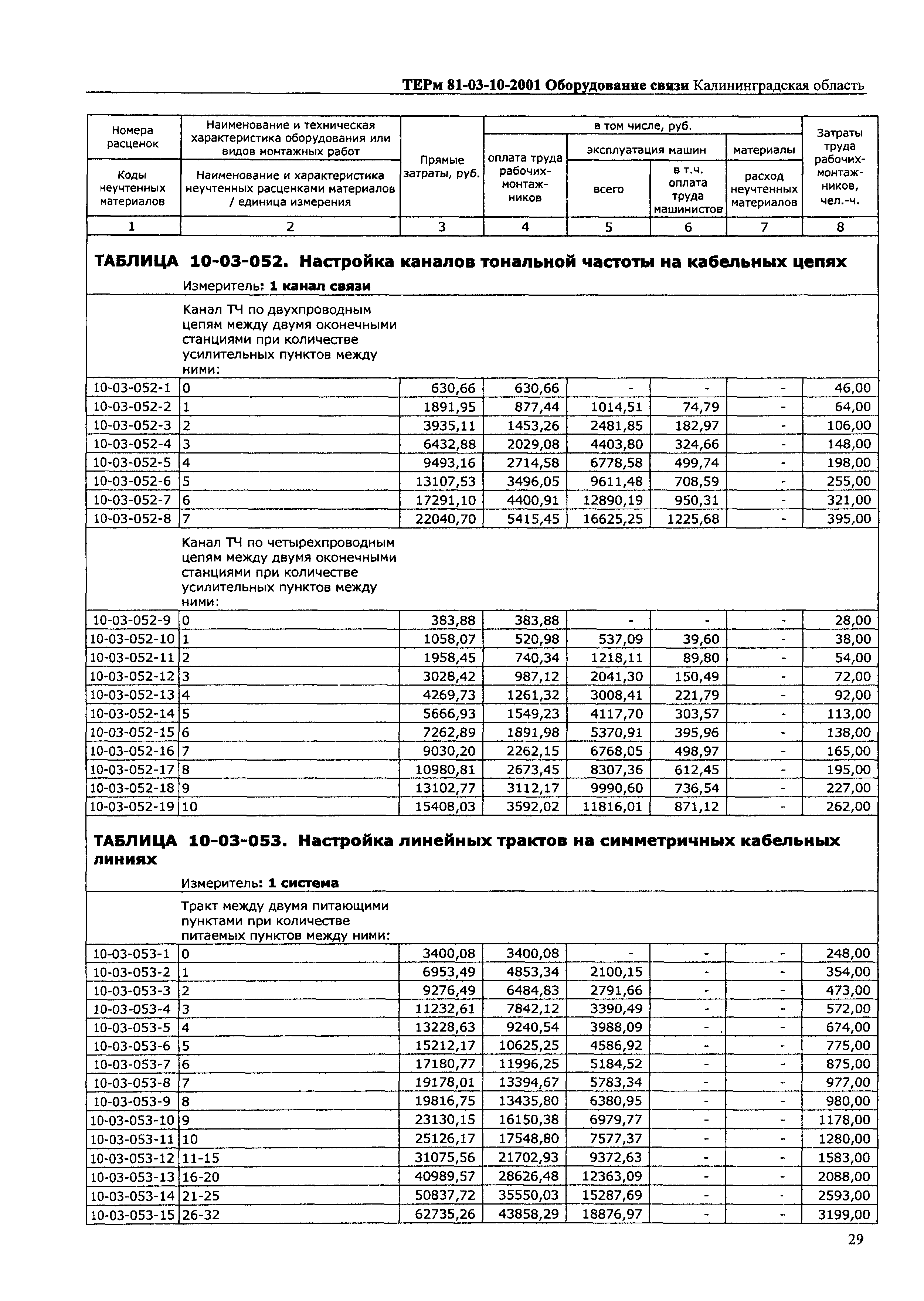 ТЕРм Калининградская область 2001-10