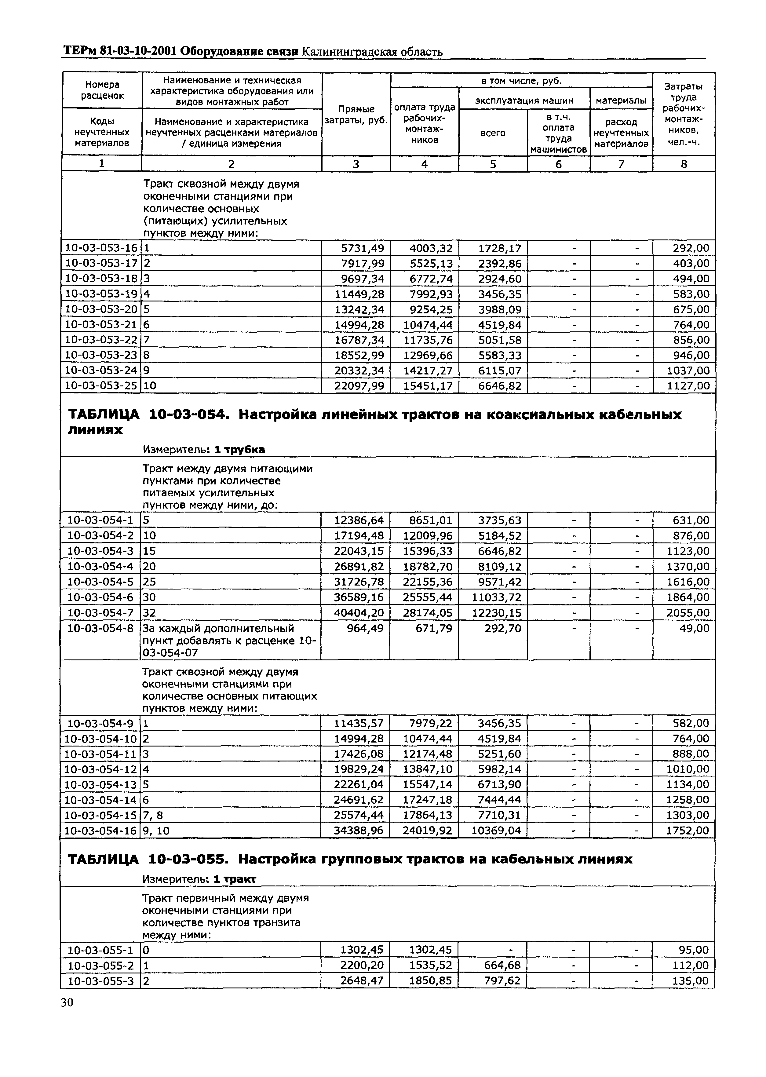 ТЕРм Калининградская область 2001-10