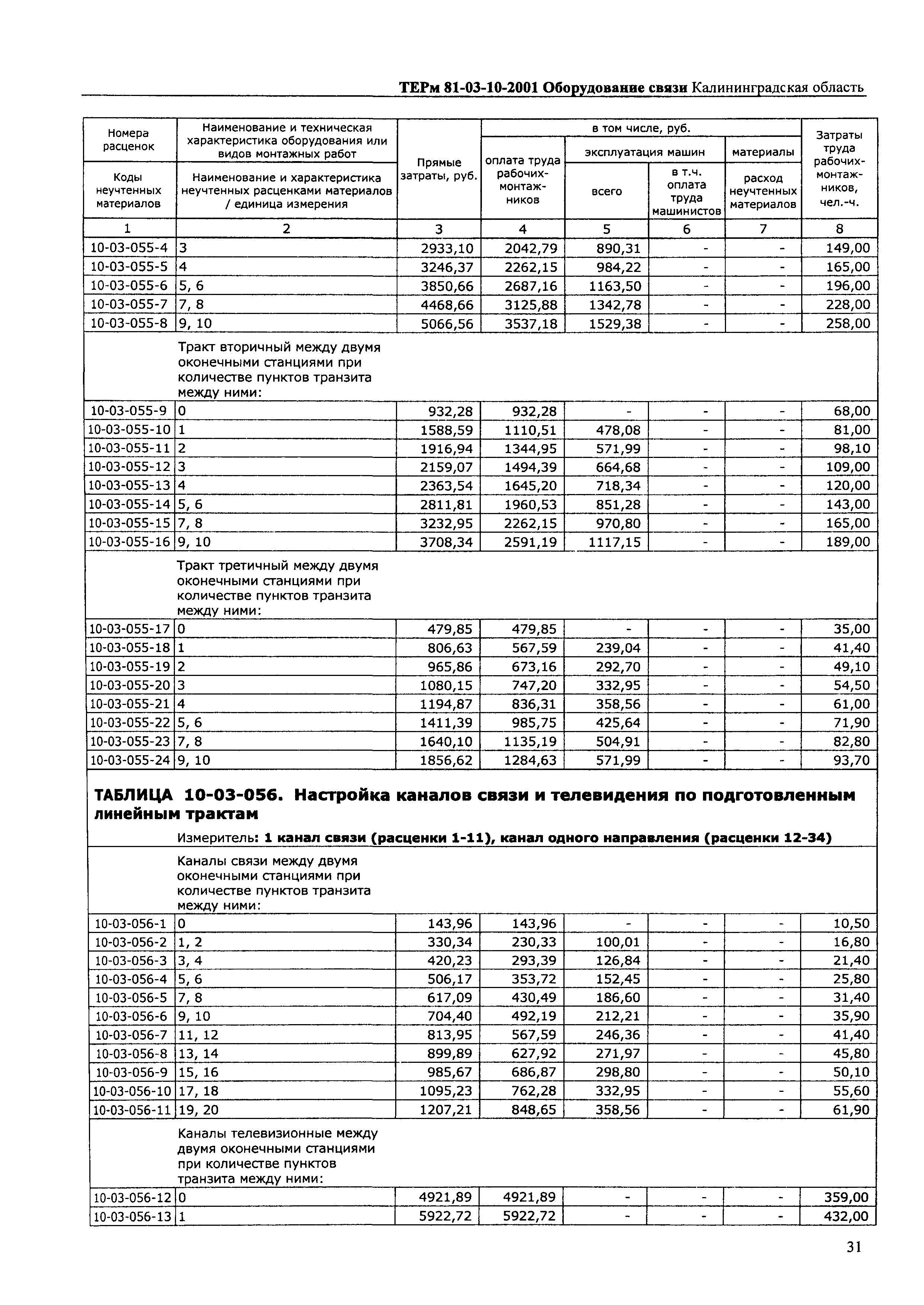 ТЕРм Калининградская область 2001-10